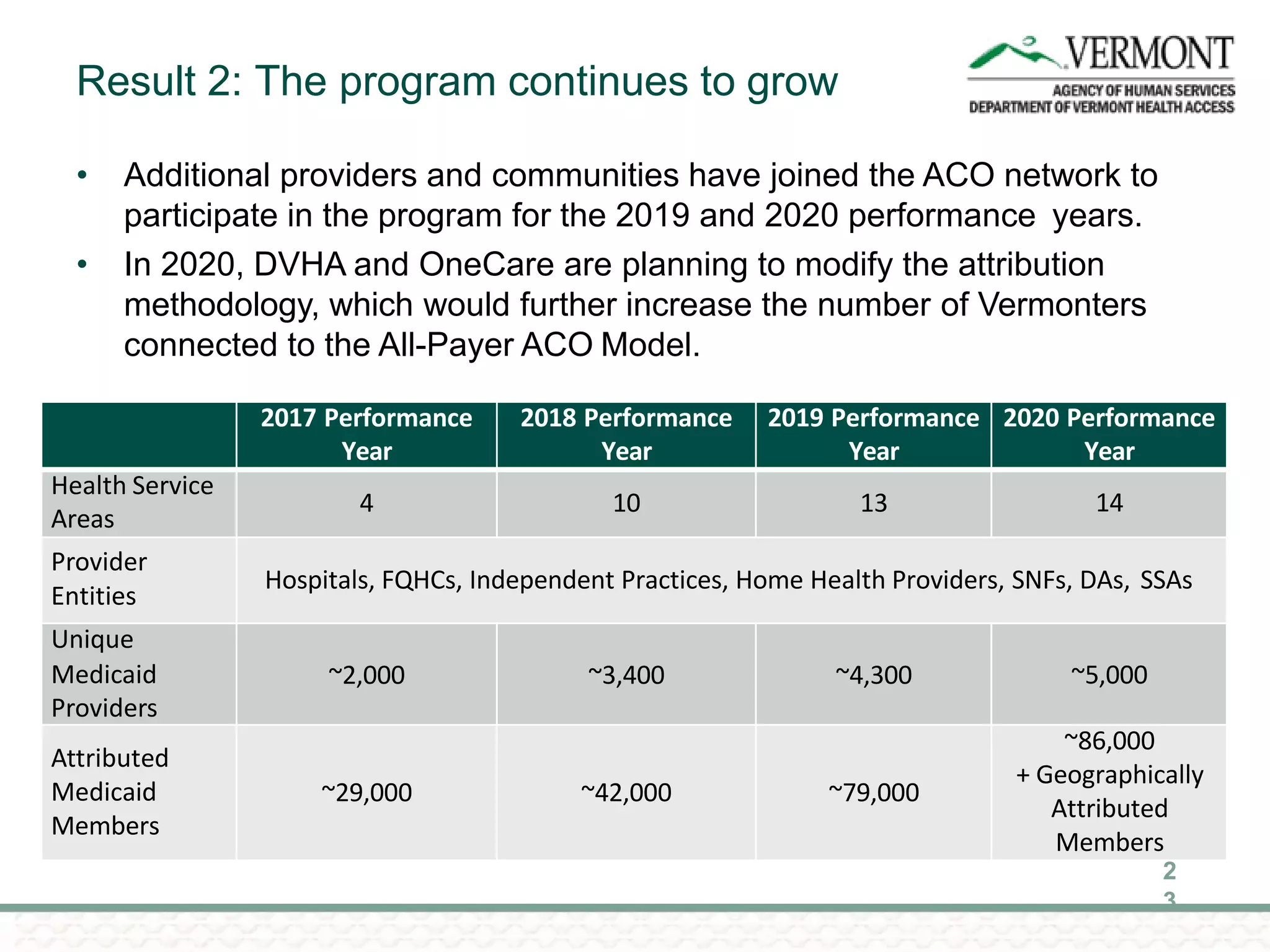 Result 2: The program continues to grow
2
3
• Additional providers and communities have joined the ACO network to
participate in the program for the 2019 and 2020 performance years.
• In 2020, DVHA and OneCare are planning to modify the attribution
methodology, which would further increase the number of Vermonters
connected to the All-Payer ACO Model.
2017 Performance
Year
2018 Performance
Year
2019 Performance
Year
2020 Performance
Year
Health Service
Areas
4 10 13 14
Provider
Entities
Hospitals, FQHCs, Independent Practices, Home Health Providers, SNFs, DAs, SSAs
Unique
Medicaid
Providers
~2,000 ~3,400 ~4,300 ~5,000
Attributed
Medicaid
Members
~29,000 ~42,000 ~79,000
~86,000
+ Geographically
Attributed
Members
 