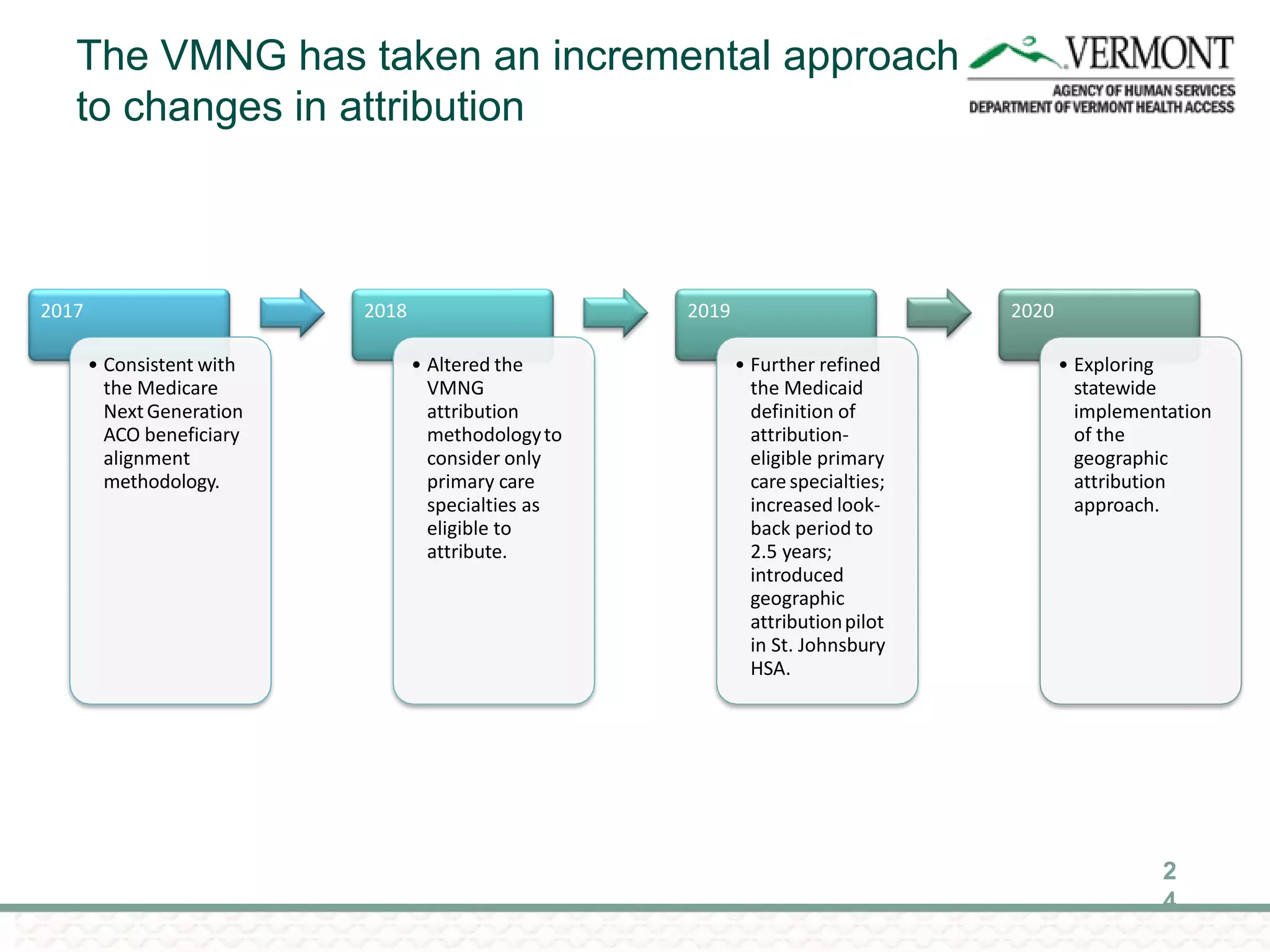The VMNG has taken an incremental approach
to changes in attribution
2017
• Consistent with
the Medicare
NextGeneration
ACO beneficiary
alignment
methodology.
2018
• Altered the
VMNG
attribution
methodologyto
consider only
primary care
specialties as
eligible to
attribute.
2019
• Further refined
the Medicaid
definition of
attribution-
eligible primary
care specialties;
increased look-
back period to
2.5 years;
introduced
geographic
attributionpilot
in St. Johnsbury
HSA.
2020
• Exploring
statewide
implementation
of the
geographic
attribution
approach.
2
4
 