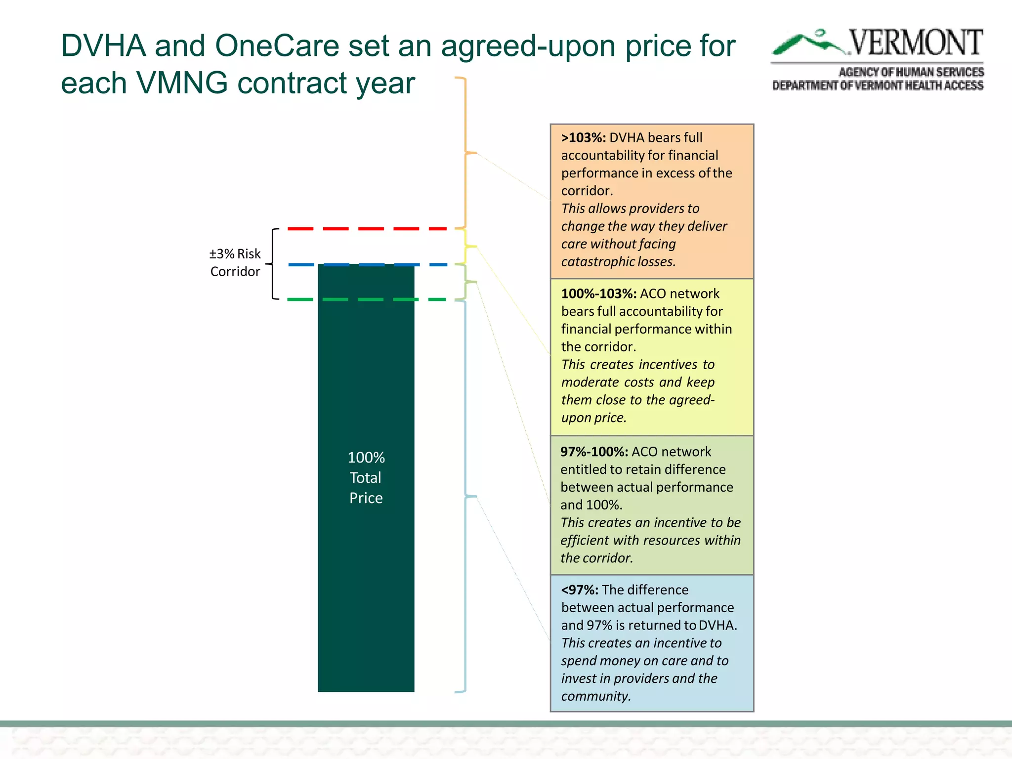 DVHA and OneCare set an agreed-upon price for
each VMNG contract year
100%
Total
Price
±3% Risk
Corridor
>103%: DVHA bears full
accountability for financial
performance in excess ofthe
corridor.
This allows providers to
change the way they deliver
care without facing
catastrophic losses.
100%-103%: ACO network
bears full accountability for
financial performance within
the corridor.
This creates incentives to
moderate costs and keep
them close to the agreed-
upon price.
97%-100%: ACO network
entitled to retain difference
between actual performance
and 100%.
This creates an incentive to be
efficient with resources within
the corridor.
<97%: The difference
between actual performance
and 97% is returned toDVHA.
This creates an incentive to
spend money on care and to
invest in providers and the
community.
 