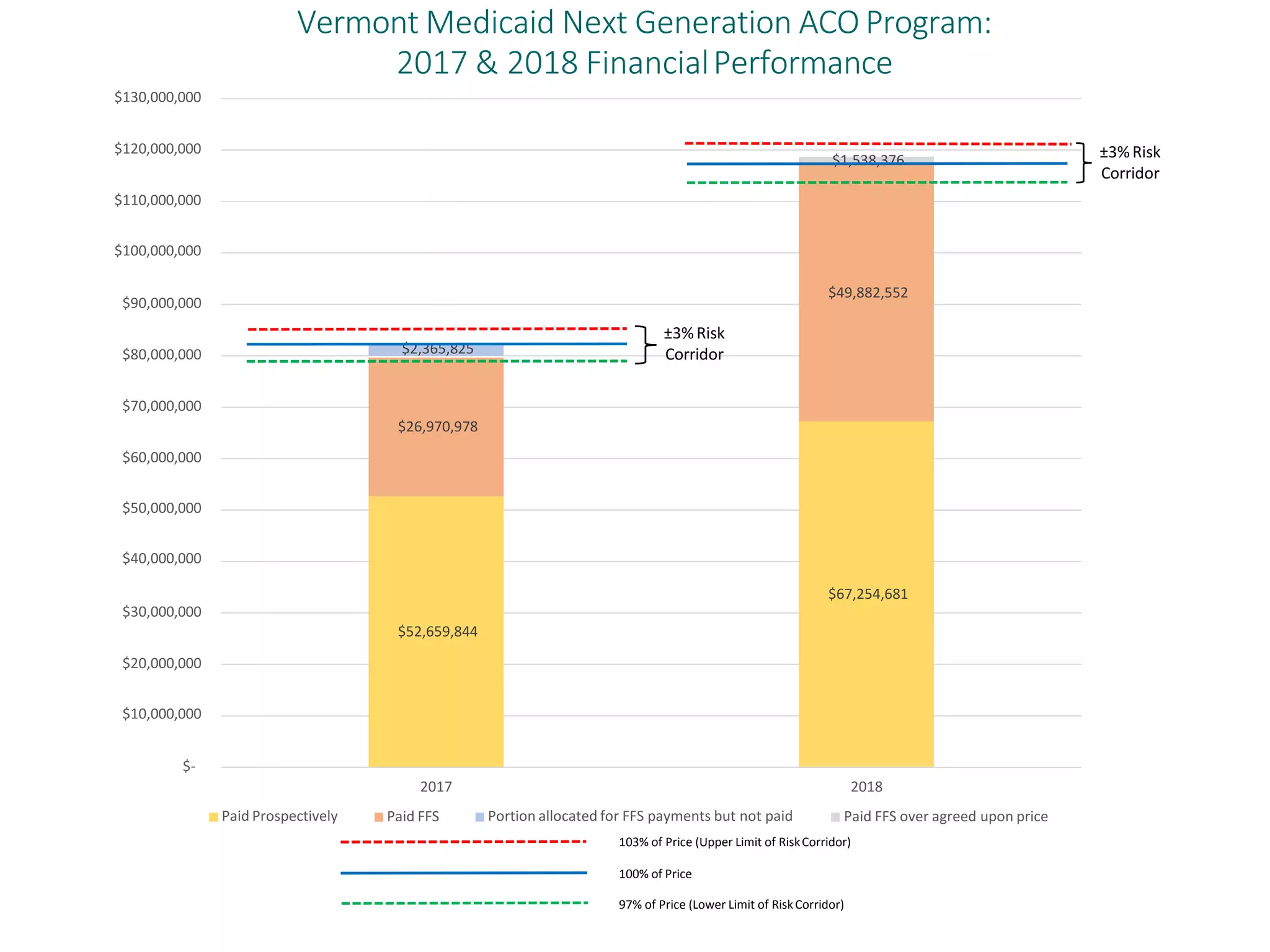 103% of Price (Upper Limit of RiskCorridor)
100% of Price
97% of Price (Lower Limit of RiskCorridor)
$52,659,844
$67,254,681
$26,970,978
$49,882,552
$2,365,825
$1,538,376
$-
$20,000,000
$10,000,000
$30,000,000
$60,000,000
$50,000,000
$40,000,000
$70,000,000
$80,000,000
$90,000,000
$110,000,000
$100,000,000
$120,000,000
$130,000,000
Paid Prospectively
2017
Paid FFS Portion allocated for FFS payments but not paid
2018
Paid FFS over agreed upon price
±3% Risk
Corridor
±3% Risk
Corridor
Vermont Medicaid Next Generation ACO Program:
2017 & 2018 FinancialPerformance
 