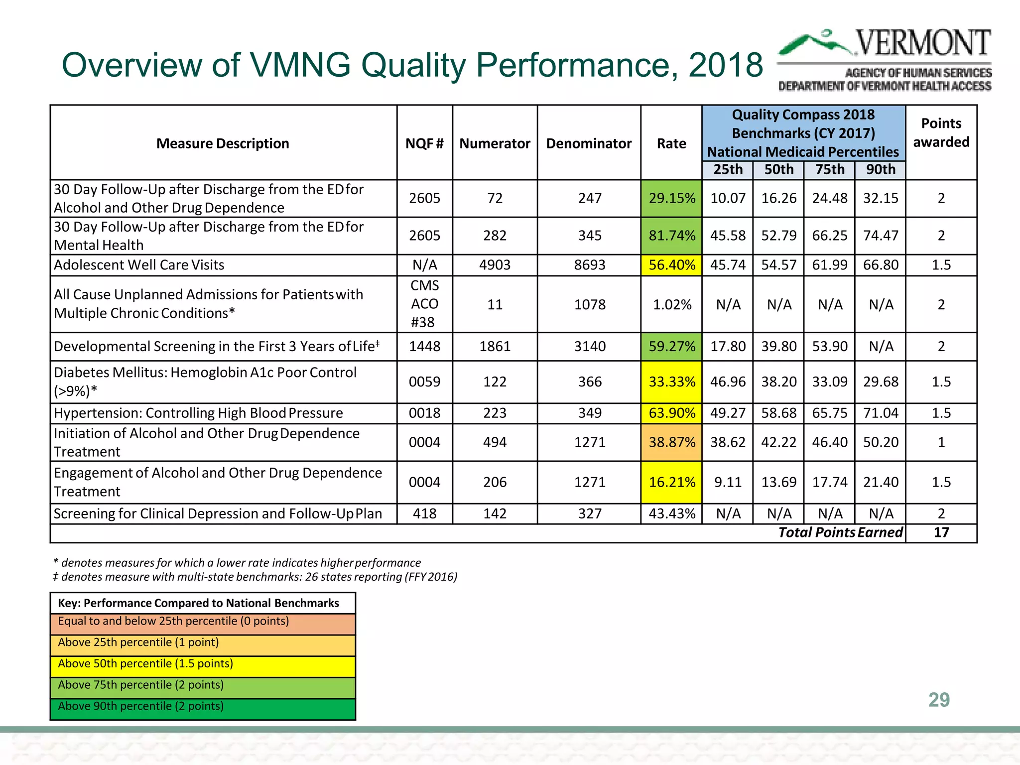 Overview of VMNG Quality Performance, 2018
29
Measure Description NQF # Numerator Denominator Rate
Quality Compass 2018
Benchmarks (CY 2017)
National Medicaid Percentiles
Points
awarded
25th 50th 75th 90th
30 Day Follow-Up after Discharge from the EDfor
Alcohol and Other DrugDependence
2605 72 247 29.15% 10.07 16.26 24.48 32.15 2
30 Day Follow-Up after Discharge from the EDfor
Mental Health
2605 282 345 81.74% 45.58 52.79 66.25 74.47 2
Adolescent Well Care Visits N/A 4903 8693 56.40% 45.74 54.57 61.99 66.80 1.5
All Cause Unplanned Admissions for Patientswith
Multiple ChronicConditions*
CMS
ACO
#38
11 1078 1.02% N/A N/A N/A N/A 2
Developmental Screening in the First 3 Years ofLife‡ 1448 1861 3140 59.27% 17.80 39.80 53.90 N/A 2
Diabetes Mellitus: HemoglobinA1c Poor Control
(>9%)*
0059 122 366 33.33% 46.96 38.20 33.09 29.68 1.5
Hypertension: Controlling High BloodPressure 0018 223 349 63.90% 49.27 58.68 65.75 71.04 1.5
Initiation of Alcohol and Other DrugDependence
Treatment
0004 494 1271 38.87% 38.62 42.22 46.40 50.20 1
Engagementof Alcohol and Other Drug Dependence
Treatment
0004 206 1271 16.21% 9.11 13.69 17.74 21.40 1.5
Screening for Clinical Depression and Follow-UpPlan 418 142 327 43.43% N/A N/A N/A N/A 2
Total PointsEarned 17
Key: Performance Compared to National Benchmarks
Equal to and below 25th percentile (0 points)
Above 25th percentile (1 point)
Above 50th percentile (1.5 points)
Above 75th percentile (2 points)
Above 90th percentile (2 points)
* denotes measures for which a lower rate indicates higherperformance
‡ denotes measure with multi-state benchmarks: 26 states reporting (FFY2016)
 