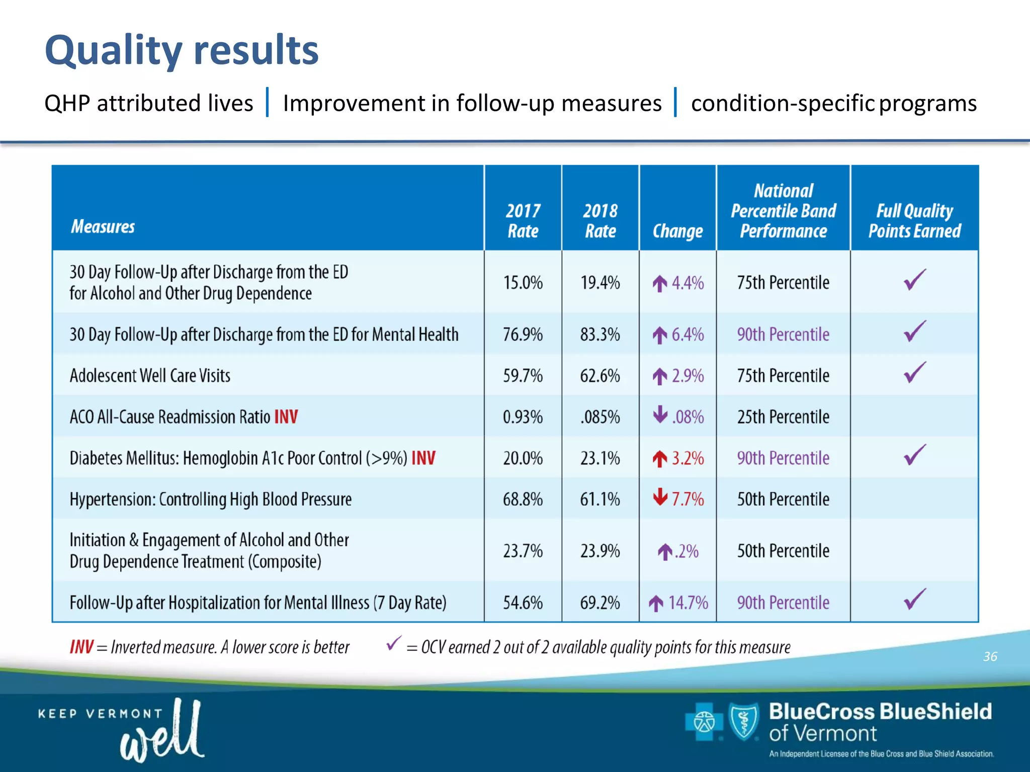 Quality results
QHP attributed lives | Improvement in follow-up measures | condition-specificprograms
36
 