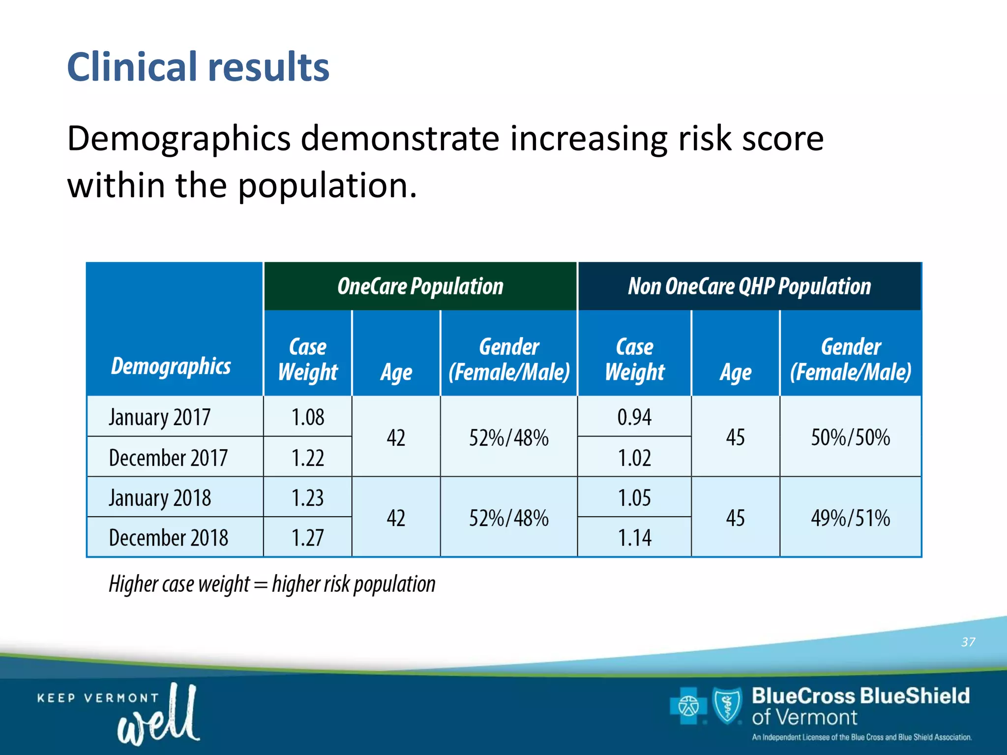 Clinical results
Demographics demonstrate increasing risk score
within the population.
37
 