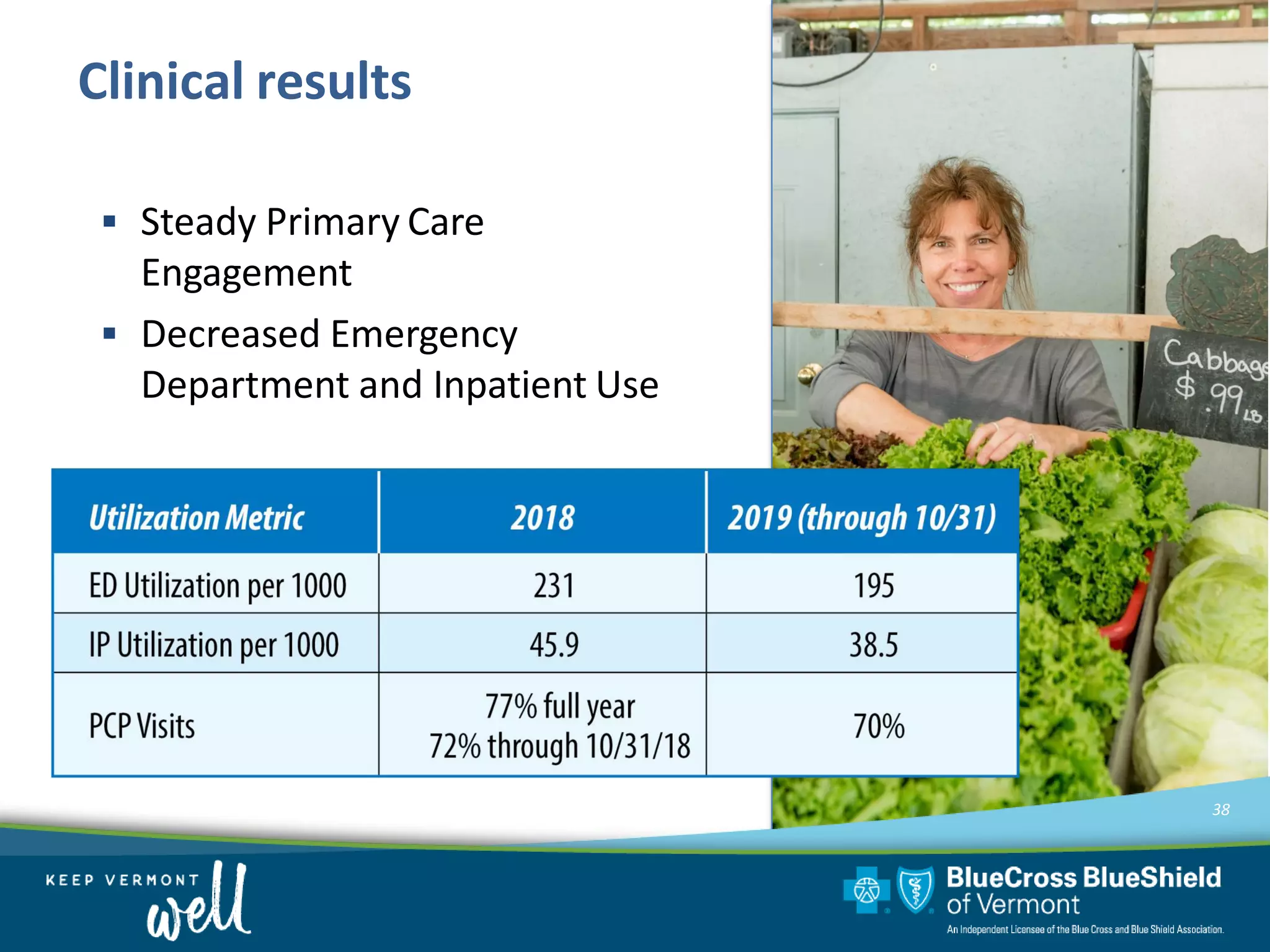 7
▪ Steady Primary Care
Engagement
▪ Decreased Emergency
Department and Inpatient Use
Clinical results
38
 