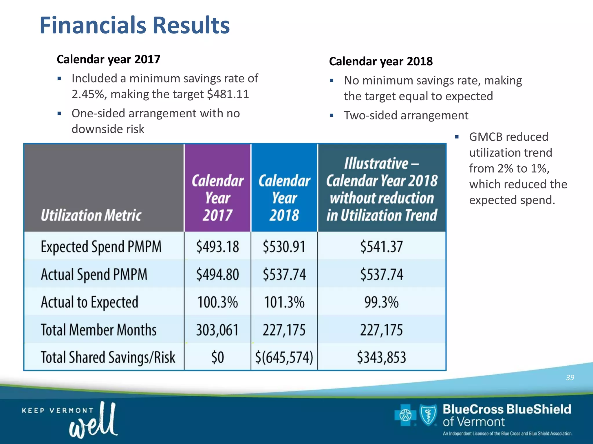 Financials Results
Calendar year 2017
▪ Included a minimum savings rate of
2.45%, making the target $481.11
▪ One-sided arrangement with no
downside risk
Calendar year 2018
▪ No minimum savings rate, making
the target equal to expected
▪ Two-sided arrangement
▪ GMCB reduced
utilization trend
from 2% to 1%,
which reduced the
expected spend.
39
 