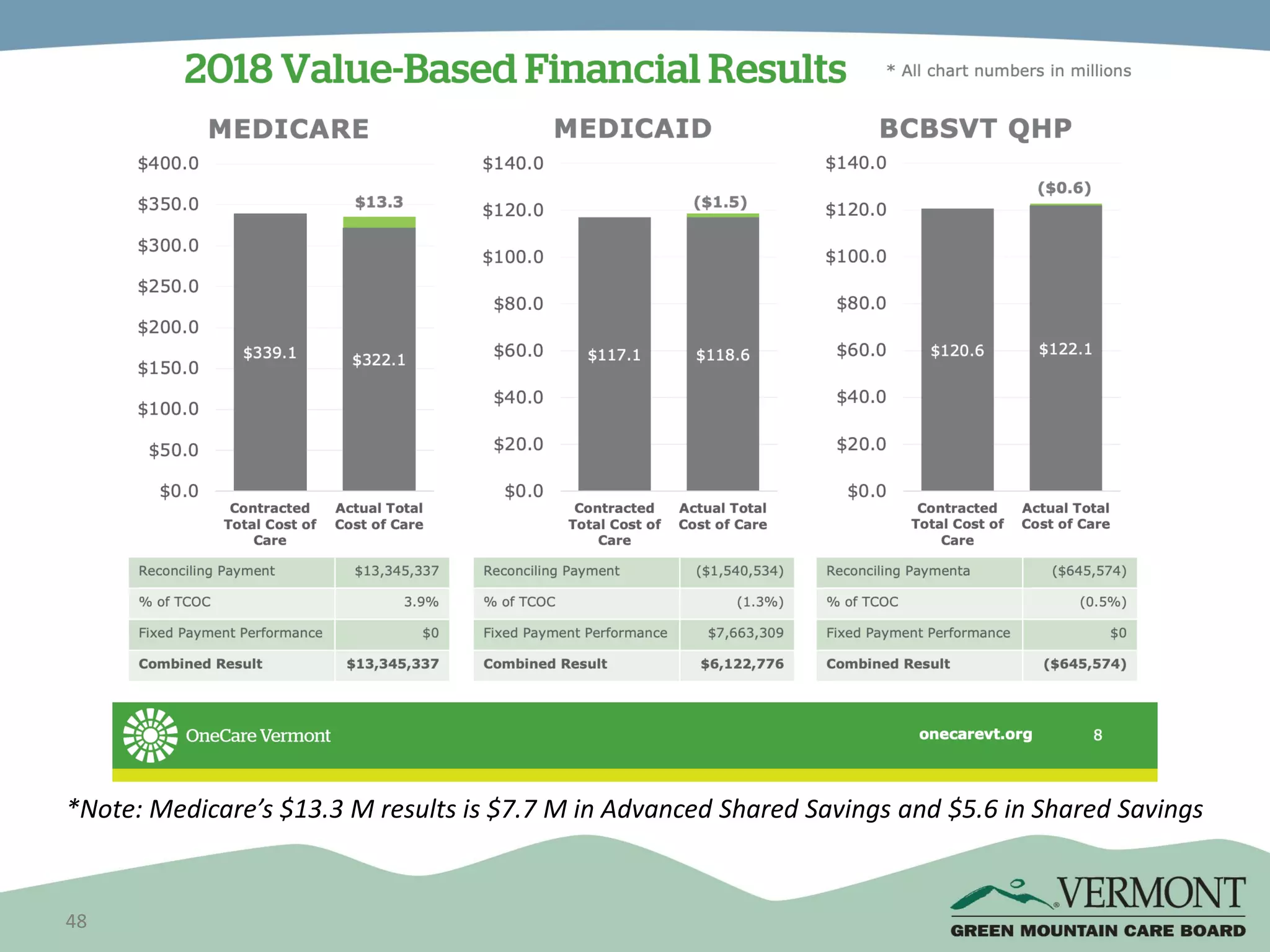 48
*Note: Medicare’s $13.3 M results is $7.7 M in Advanced Shared Savings and $5.6 in Shared Savings
 