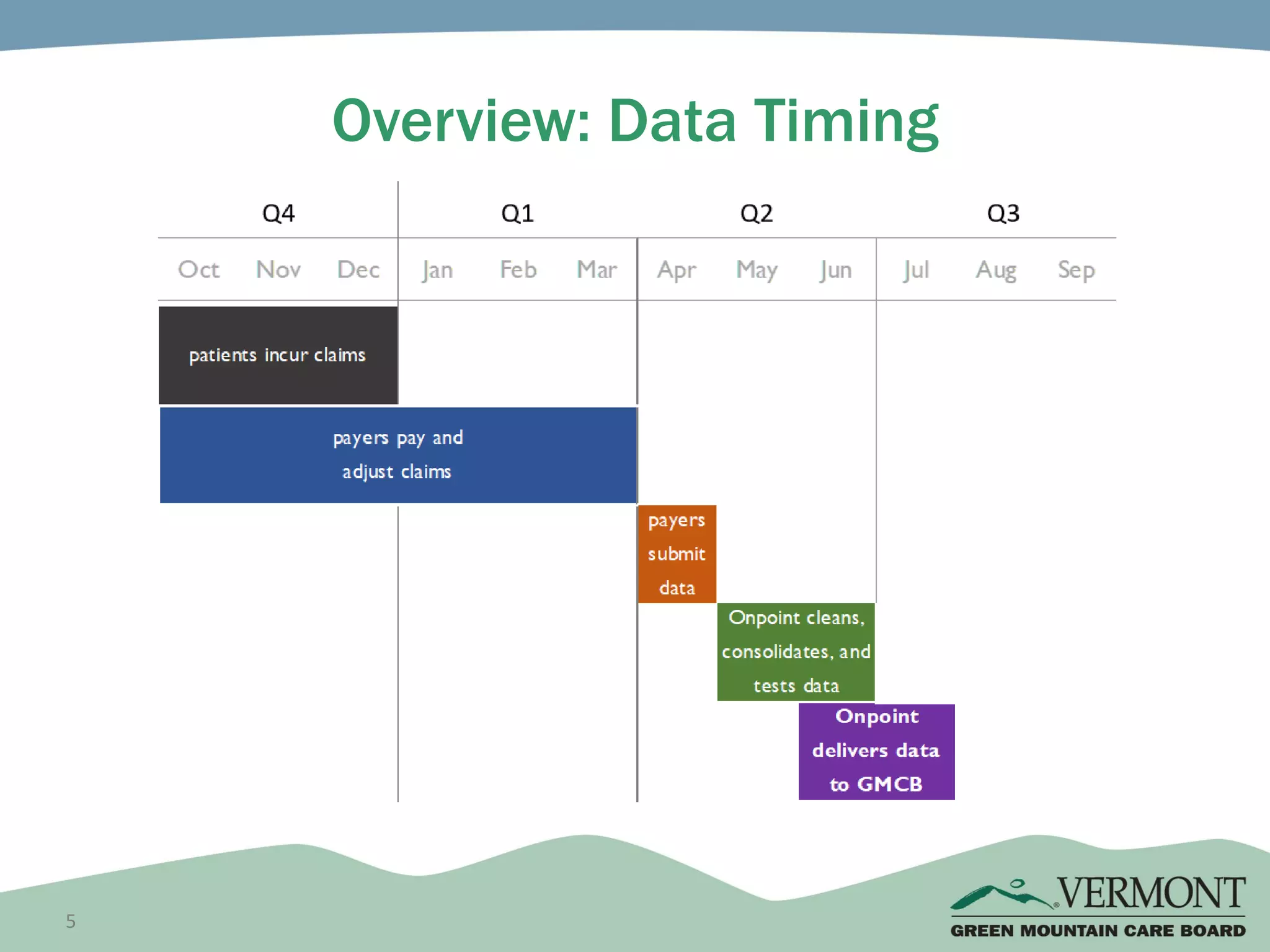 5
Overview: Data Timing
 