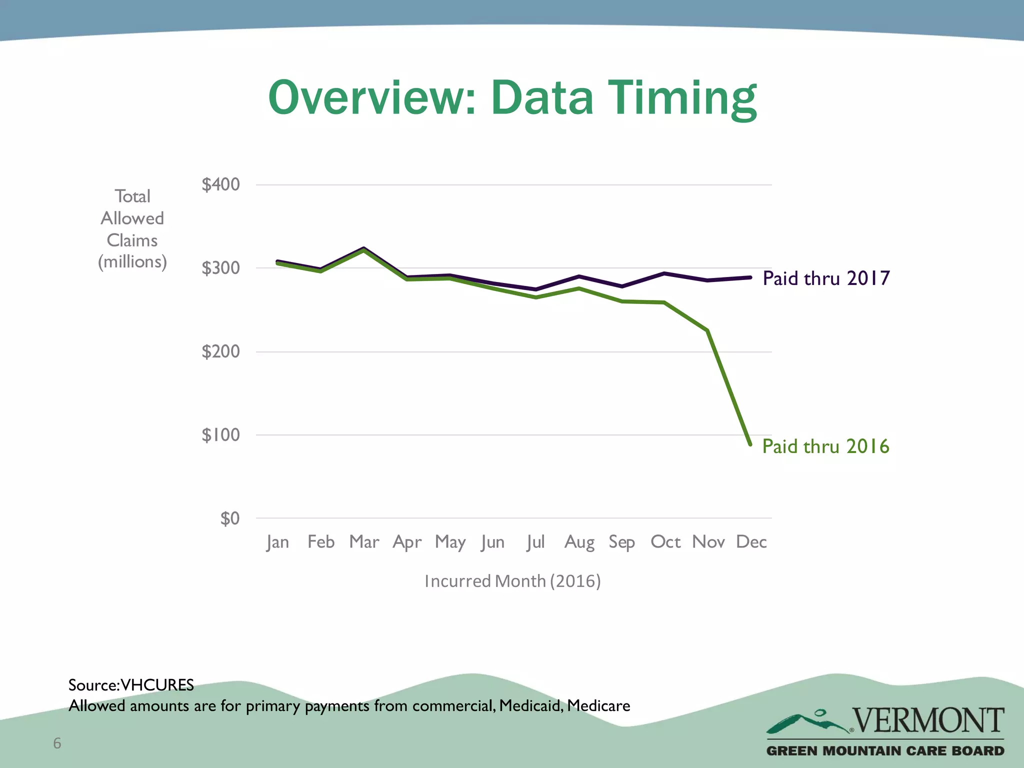 6
Paid thru 2017
Paid thru 2016
$0
$100
$200
$300
$400
Jan Feb Mar Apr May Jun Jul Aug Sep Oct Nov Dec
Total
Allowed
Claims
(millions)
Incurred Month (2016)
Overview: Data Timing
Source:VHCURES
Allowed amounts are for primary payments from commercial, Medicaid, Medicare
 