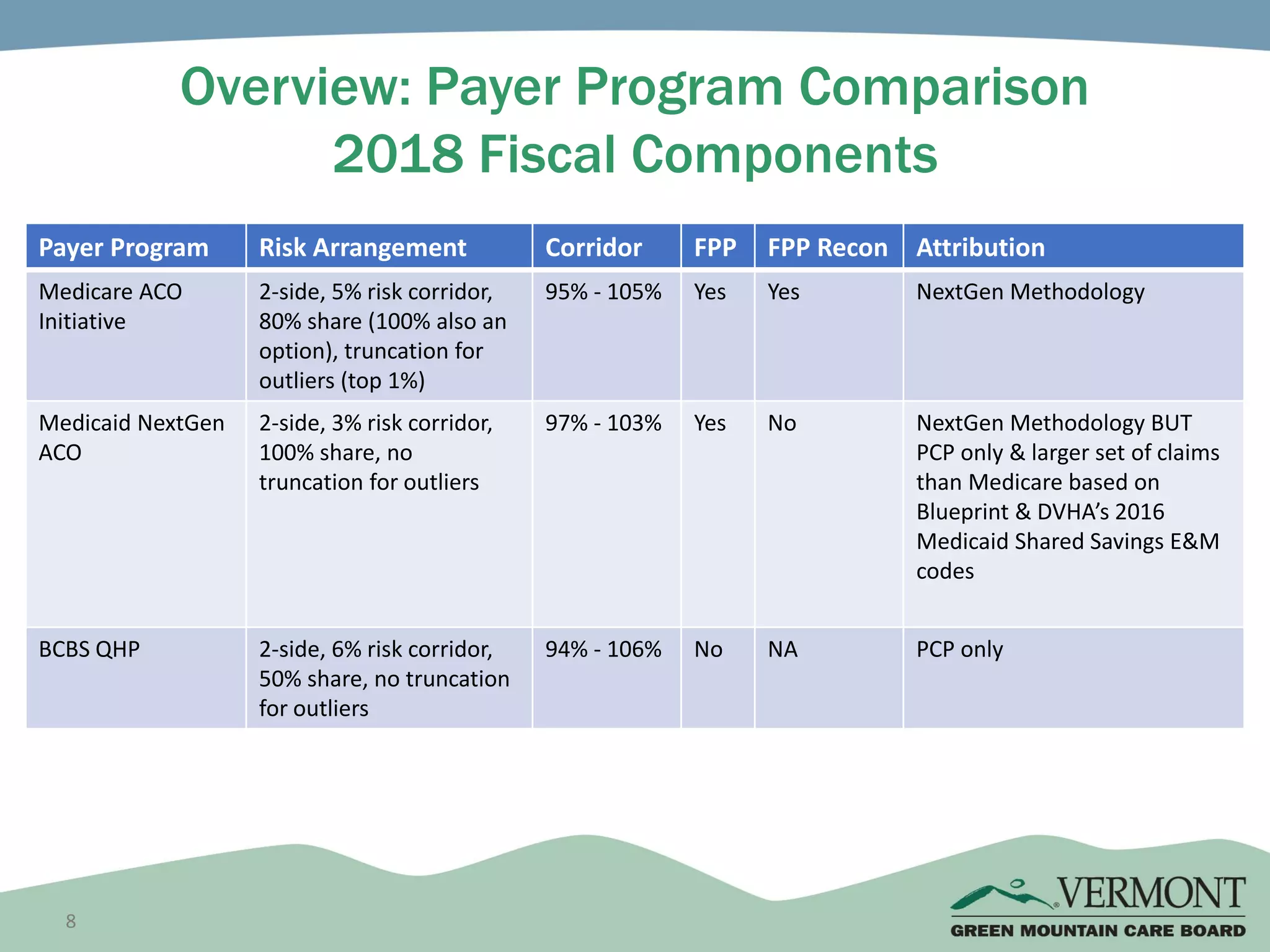 8
Overview: Payer Program Comparison
2018 Fiscal Components
Payer Program Risk Arrangement Corridor FPP FPP Recon Attribution
Medicare ACO
Initiative
2-side, 5% risk corridor,
80% share (100% also an
option), truncation for
outliers (top 1%)
95% - 105% Yes Yes NextGen Methodology
Medicaid NextGen
ACO
2-side, 3% risk corridor,
100% share, no
truncation for outliers
97% - 103% Yes No NextGen Methodology BUT
PCP only & larger set of claims
than Medicare based on
Blueprint & DVHA’s 2016
Medicaid Shared Savings E&M
codes
BCBS QHP 2-side, 6% risk corridor,
50% share, no truncation
for outliers
94% - 106% No NA PCP only
 
