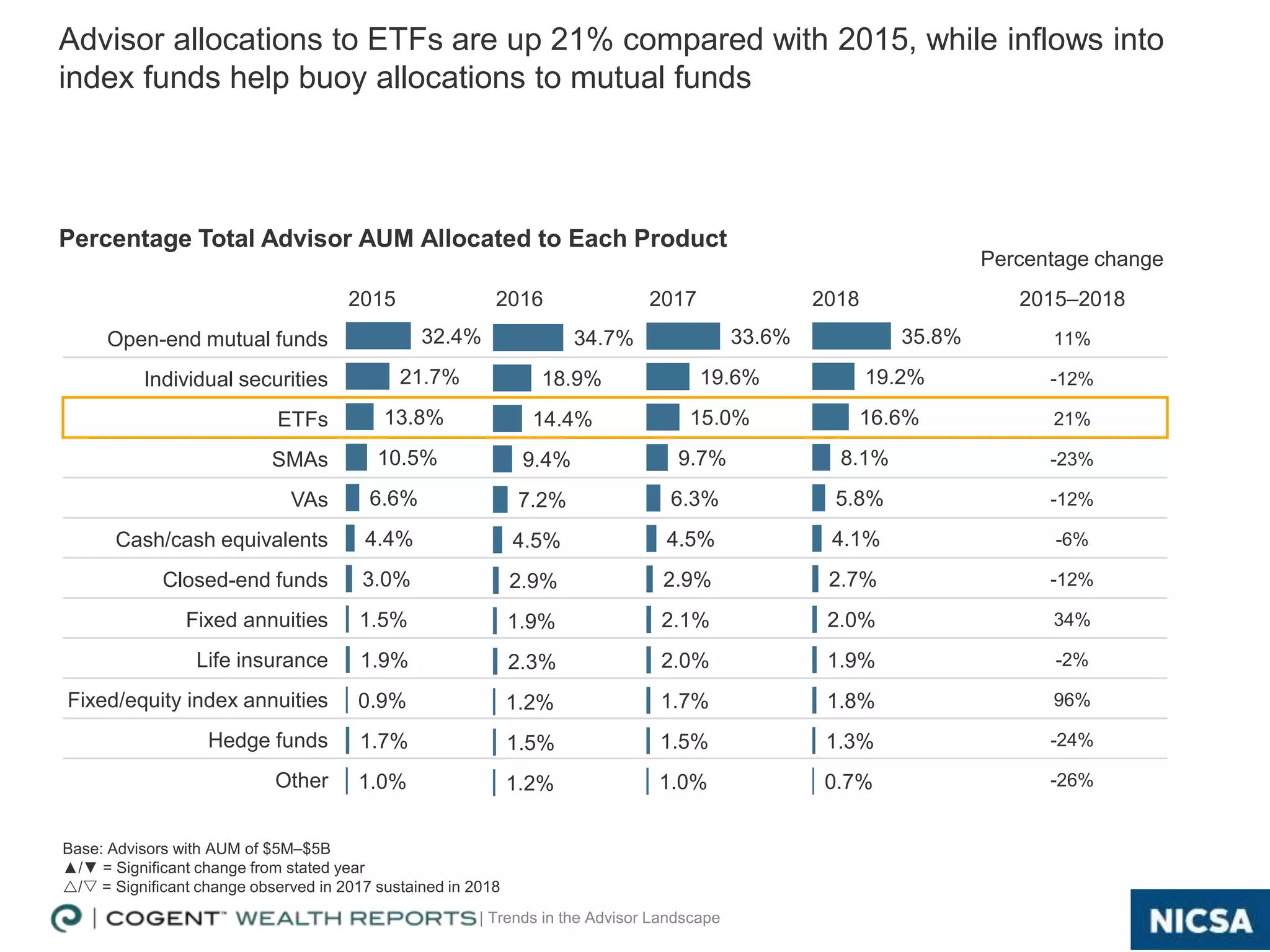 | Trends in the Advisor Landscape
35.8%
19.2%
16.6%
8.1%
5.8%
4.1%
2.7%
2.0%
1.9%
1.8%
1.3%
0.7%
Percentage change
2015 2016 2017 2018 2015–2018
Open-end mutual funds 11%
Individual securities -12%
ETFs 21%
SMAs -23%
VAs -12%
Cash/cash equivalents -6%
Closed-end funds -12%
Fixed annuities 34%
Life insurance -2%
Fixed/equity index annuities 96%
Hedge funds -24%
Other -26%
33.6%
19.6%
15.0%
9.7%
6.3%
4.5%
2.9%
2.1%
2.0%
1.7%
1.5%
1.0%
32.4%
21.7%
13.8%
10.5%
6.6%
4.4%
3.0%
1.5%
1.9%
0.9%
1.7%
1.0%
34.7%
18.9%
14.4%
9.4%
7.2%
4.5%
2.9%
1.9%
2.3%
1.2%
1.5%
1.2%
10
Percentage Total Advisor AUM Allocated to Each Product
Advisor allocations to ETFs are up 21% compared with 2015, while inflows into
index funds help buoy allocations to mutual funds
Base: Advisors with AUM of $5M–$5B
▲/▼ = Significant change from stated year
/s = Significant change observed in 2017 sustained in 2018
 