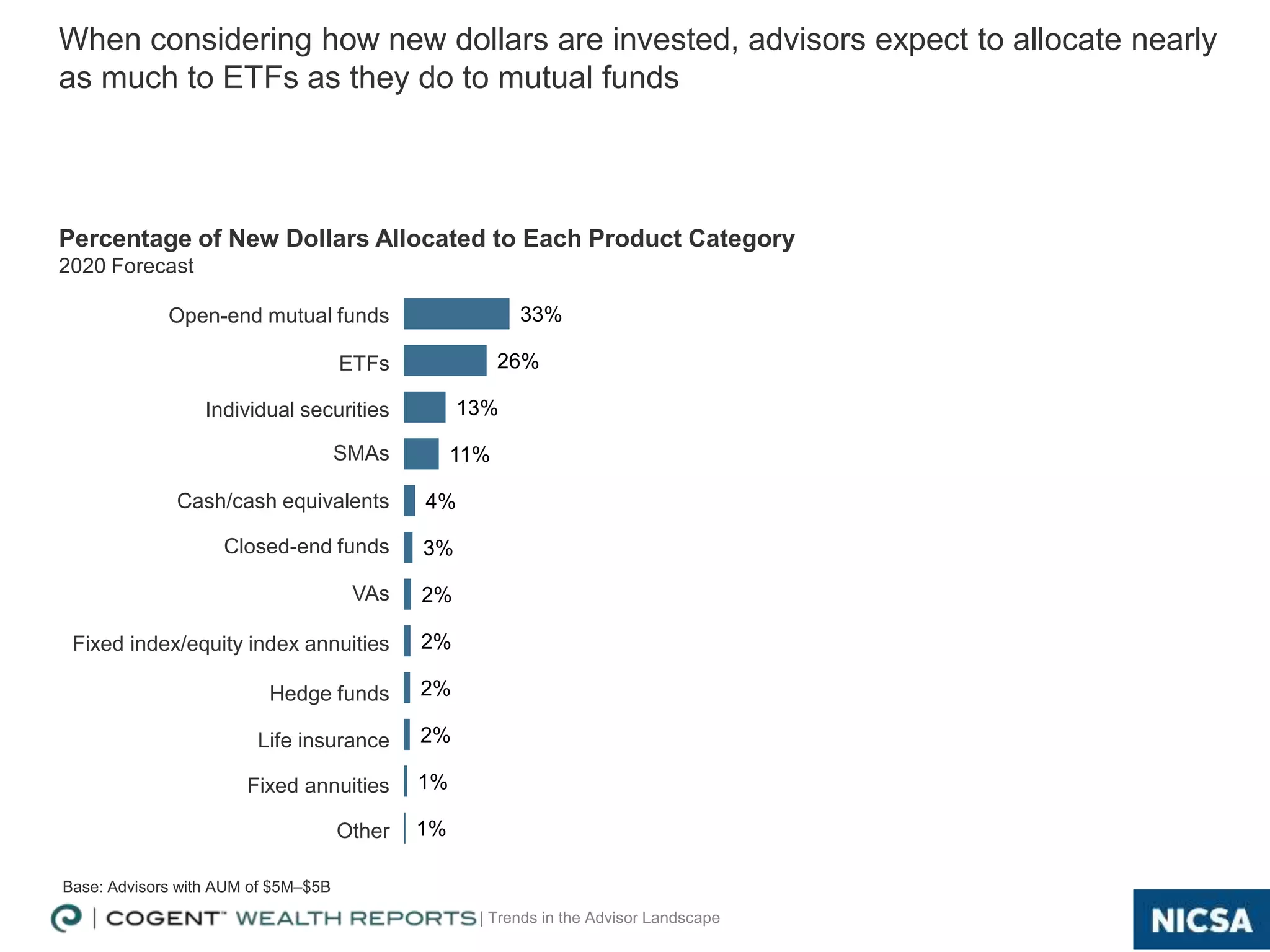 | Trends in the Advisor Landscape
Open-end mutual funds
ETFs
Individual securities
SMAs
Cash/cash equivalents
Closed-end funds
VAs
Fixed index/equity index annuities
Hedge funds
Life insurance
Fixed annuities
Other
33%
26%
13%
11%
4%
3%
2%
2%
2%
2%
1%
1%
Percentage of New Dollars Allocated to Each Product Category
2020 Forecast
When considering how new dollars are invested, advisors expect to allocate nearly
as much to ETFs as they do to mutual funds
11
Base: Advisors with AUM of $5M–$5B
 