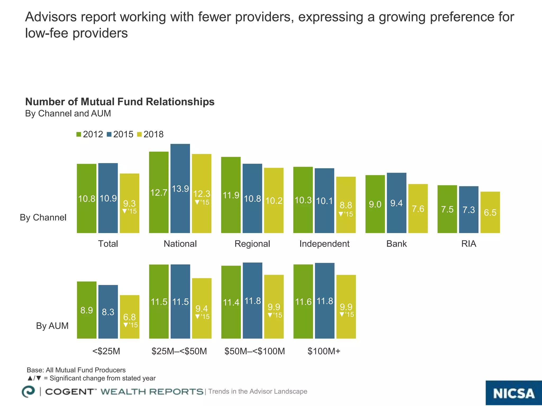 | Trends in the Advisor Landscape
8.9
11.5 11.4 11.6
8.3
11.5 11.8 11.8
6.8
9.4 9.9 9.9
Number of Mutual Fund Relationships
By Channel and AUM
Advisors report working with fewer providers, expressing a growing preference for
low-fee providers
10.8
12.7 11.9
10.3 9.0
7.5
10.9
13.9
10.8 10.1 9.4
7.3
9.3
12.3
10.2 8.8 7.6 6.5
Total National Regional Independent Bank RIA
2012 2015 2018
By Channel
By AUM
<$25M $25M–<$50M $50M–<$100M $100M+
▼'15
▼'15
▼'15
▼'15
▼'15 ▼'15 ▼'15
12
Base: All Mutual Fund Producers
▲/▼ = Significant change from stated year
 