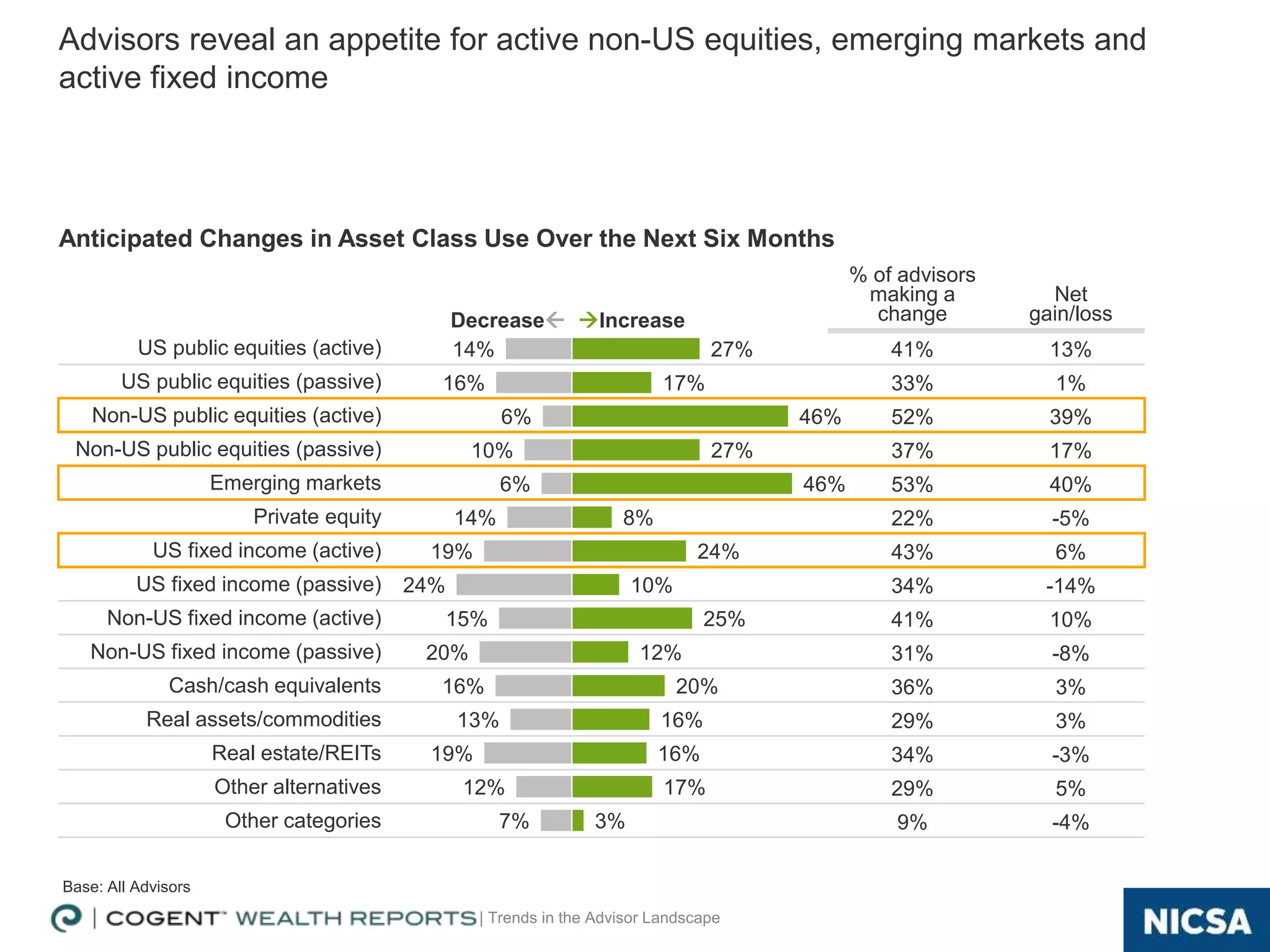 | Trends in the Advisor Landscape
% of advisors
making a
change
Net
gain/loss
US public equities (active) 41% 13%
US public equities (passive) 33% 1%
Non-US public equities (active) 52% 39%
Non-US public equities (passive) 37% 17%
Emerging markets 53% 40%
Private equity 22% -5%
US fixed income (active) 43% 6%
US fixed income (passive) 34% -14%
Non-US fixed income (active) 41% 10%
Non-US fixed income (passive) 31% -8%
Cash/cash equivalents 36% 3%
Real assets/commodities 29% 3%
Real estate/REITs 34% -3%
Other alternatives 29% 5%
Other categories 9% -4%
13
Anticipated Changes in Asset Class Use Over the Next Six Months
Advisors reveal an appetite for active non-US equities, emerging markets and
active fixed income
14%
16%
6%
10%
6%
14%
19%
24%
15%
20%
16%
13%
19%
12%
7%
27%
17%
46%
27%
46%
8%
24%
10%
25%
12%
20%
16%
16%
17%
3%
Decrease Increase
Base: All Advisors
 