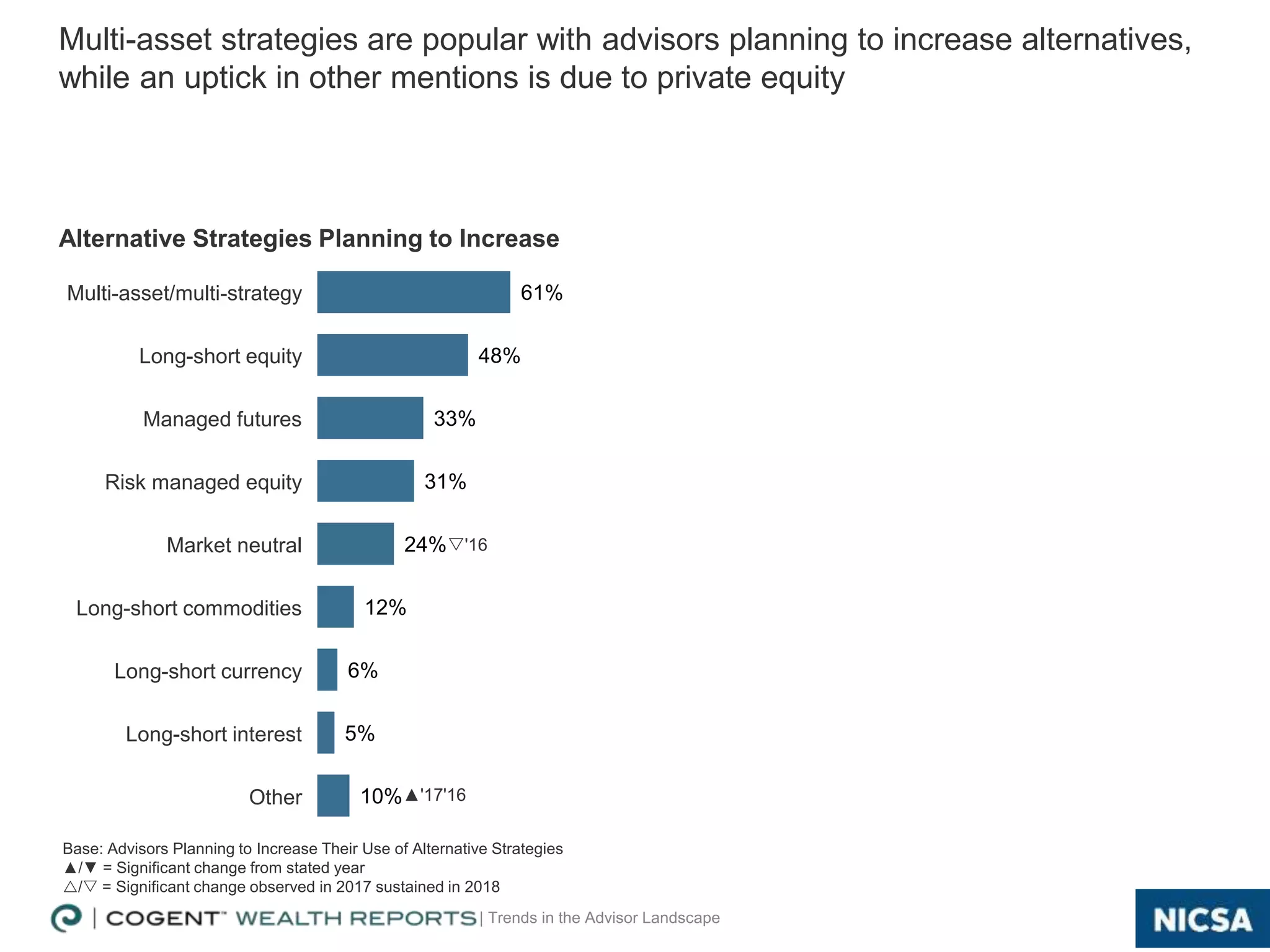 | Trends in the Advisor Landscape
Multi-asset/multi-strategy
Long-short equity
Managed futures
Risk managed equity
Market neutral
Long-short commodities
Long-short currency
Long-short interest
Other
61%
48%
33%
31%
24%
12%
6%
5%
10%
s'16
▲'17'16
Alternative Strategies Planning to Increase
Multi-asset strategies are popular with advisors planning to increase alternatives,
while an uptick in other mentions is due to private equity
14
Base: Advisors Planning to Increase Their Use of Alternative Strategies
▲/▼ = Significant change from stated year
/s = Significant change observed in 2017 sustained in 2018
 