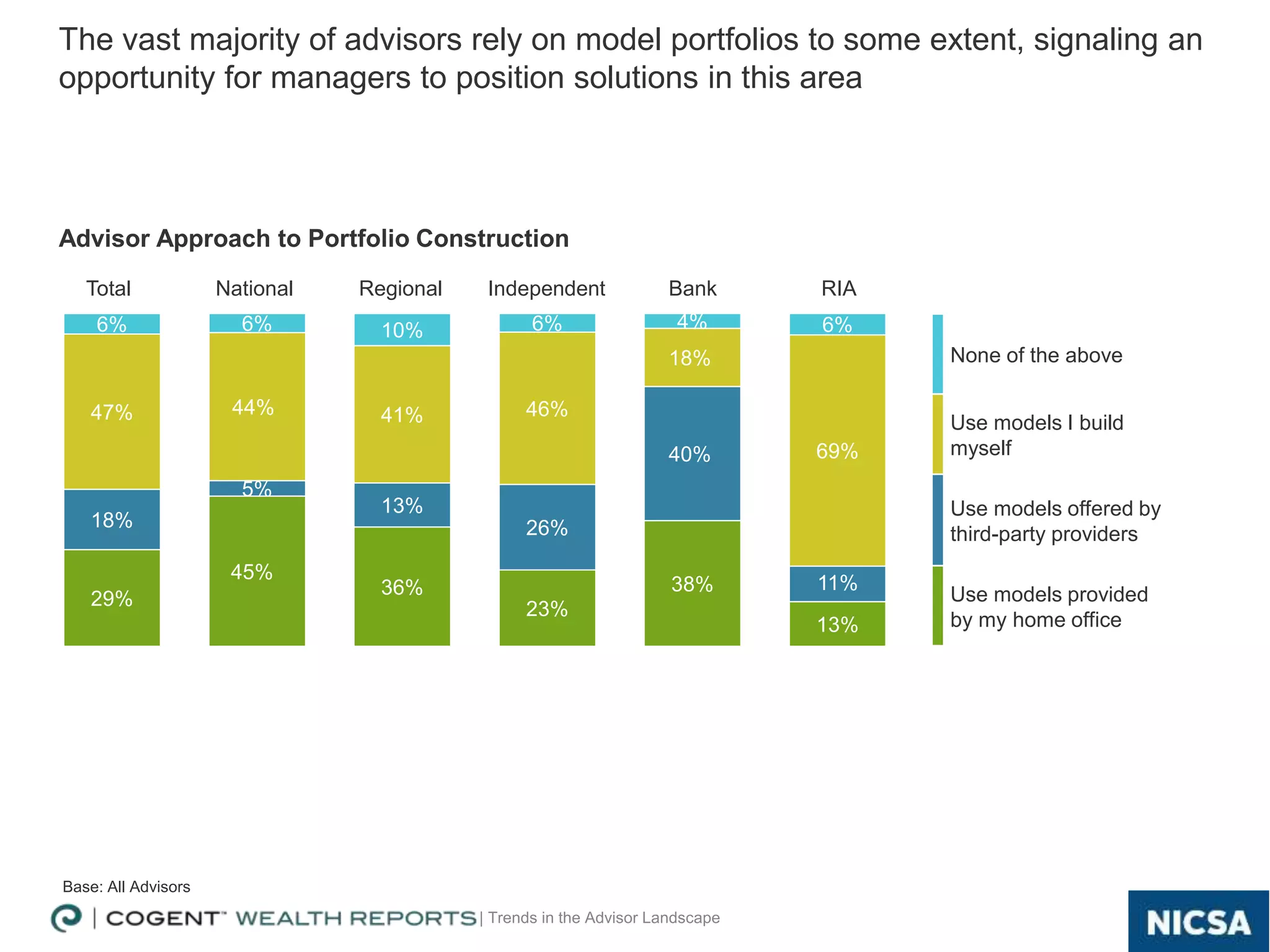 | Trends in the Advisor Landscape
29%
45%
36%
23%
38%
13%
18%
5%
13%
26%
40%
11%
47% 44% 41% 46%
18%
69%
6% 6% 10% 6% 4% 6%
Total National Regional Independent Bank RIA
None of the above
Use models I build
myself
Use models offered by
third-party providers
Use models provided
by my home office
Advisor Approach to Portfolio Construction
The vast majority of advisors rely on model portfolios to some extent, signaling an
opportunity for managers to position solutions in this area
15
Base: All Advisors
 