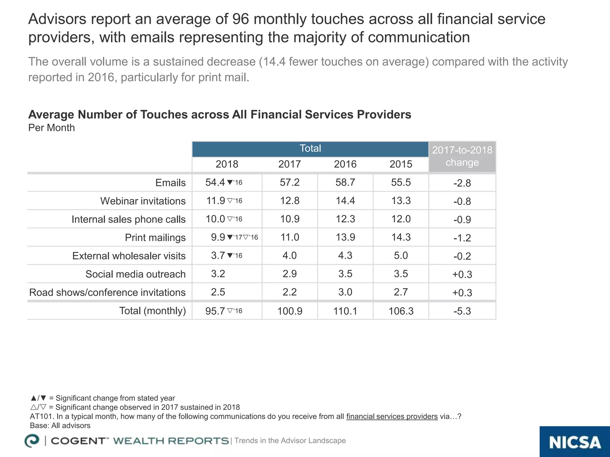 | Trends in the Advisor Landscape
Total 2017-to-2018
change2018 2017 2016 2015
Emails 54.4q‘16 57.2 58.7 55.5 -2.8
Webinar invitations 11.9s‘16 12.8 14.4 13.3 -0.8
Internal sales phone calls 10.0s‘16 10.9 12.3 12.0 -0.9
Print mailings 9.9q‘17s‘16 11.0 13.9 14.3 -1.2
External wholesaler visits 3.7q‘16 4.0 4.3 5.0 -0.2
Social media outreach 3.2 2.9 3.5 3.5 +0.3
Road shows/conference invitations 2.5 2.2 3.0 2.7 +0.3
Total (monthly) 95.7s‘16 100.9 110.1 106.3 -5.3
17
Average Number of Touches across All Financial Services Providers
Per Month
Advisors report an average of 96 monthly touches across all financial service
providers, with emails representing the majority of communication
The overall volume is a sustained decrease (14.4 fewer touches on average) compared with the activity
reported in 2016, particularly for print mail.
▲/▼ = Significant change from stated year
/s = Significant change observed in 2017 sustained in 2018
AT101. In a typical month, how many of the following communications do you receive from all financial services providers via…?
Base: All advisors
 