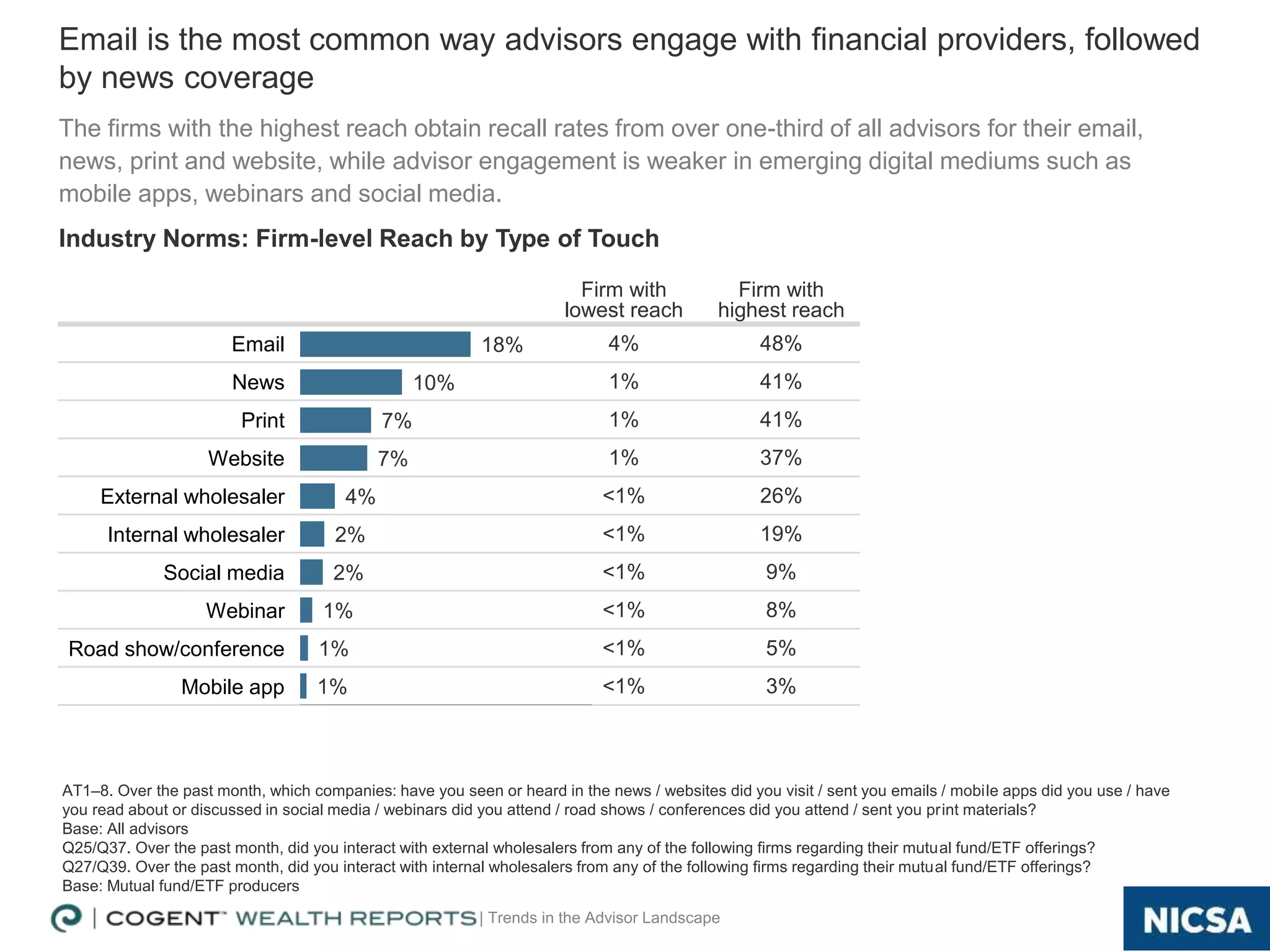 | Trends in the Advisor Landscape
Firm with
lowest reach
Firm with
highest reach
Email 4% 48%
News 1% 41%
Print 1% 41%
Website 1% 37%
External wholesaler <1% 26%
Internal wholesaler <1% 19%
Social media <1% 9%
Webinar <1% 8%
Road show/conference <1% 5%
Mobile app <1% 3%
18
Industry Norms: Firm-level Reach by Type of Touch
Email is the most common way advisors engage with financial providers, followed
by news coverage
18%
10%
7%
7%
4%
2%
2%
1%
1%
1%
AT1–8. Over the past month, which companies: have you seen or heard in the news / websites did you visit / sent you emails / mobile apps did you use / have
you read about or discussed in social media / webinars did you attend / road shows / conferences did you attend / sent you print materials?
Base: All advisors
Q25/Q37. Over the past month, did you interact with external wholesalers from any of the following firms regarding their mutual fund/ETF offerings?
Q27/Q39. Over the past month, did you interact with internal wholesalers from any of the following firms regarding their mutual fund/ETF offerings?
Base: Mutual fund/ETF producers
The firms with the highest reach obtain recall rates from over one-third of all advisors for their email,
news, print and website, while advisor engagement is weaker in emerging digital mediums such as
mobile apps, webinars and social media.
 