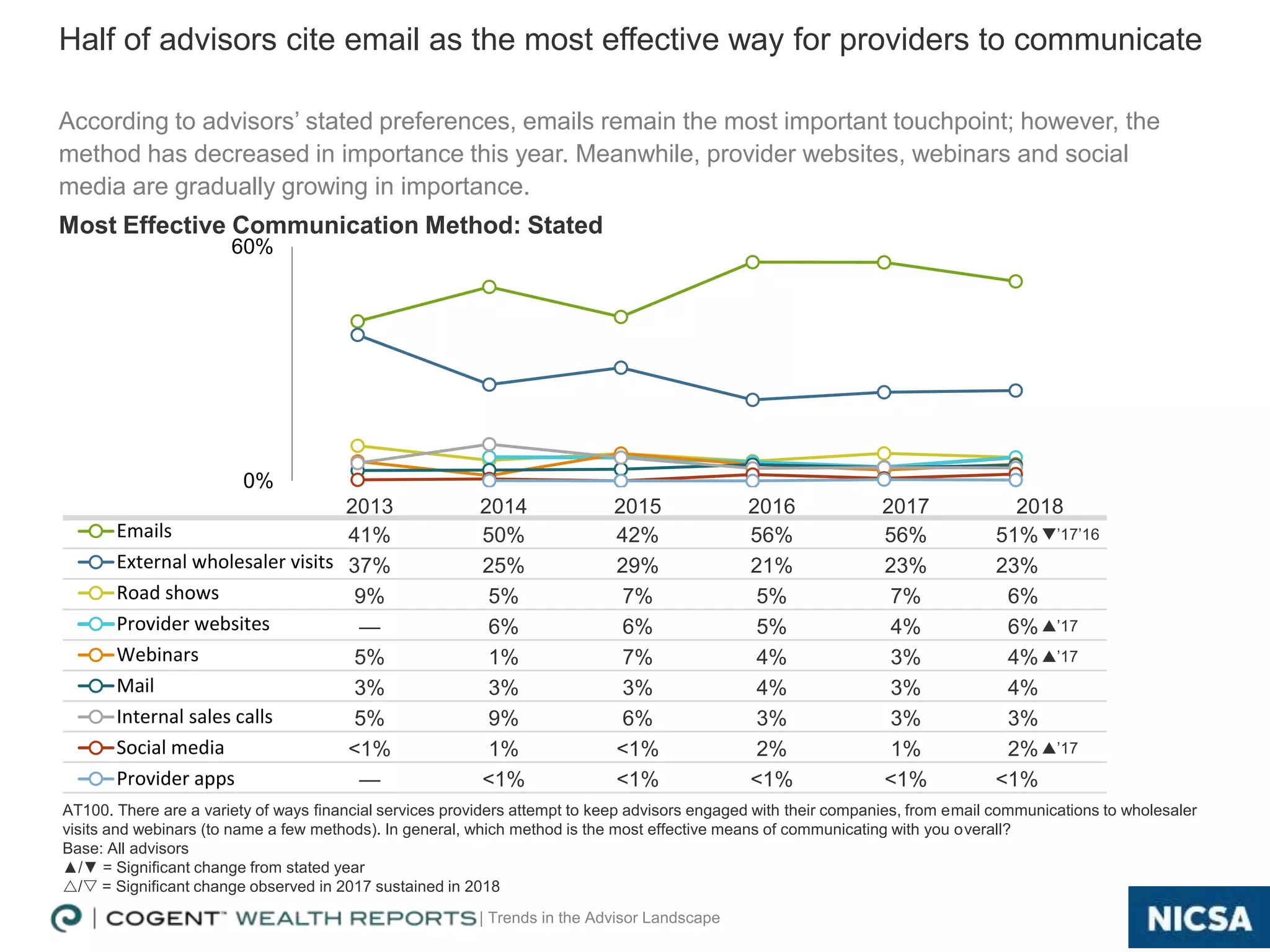 | Trends in the Advisor Landscape
0%
60%
Emails
External wholesaler visits
Road shows
Provider websites
Webinars
Mail
Internal sales calls
Social media
Provider apps
2013 2014 2015 2016 2017 2018
41% 50% 42% 56% 56% 51%q’17’16
37% 25% 29% 21% 23% 23%
9% 5% 7% 5% 7% 6%
— 6% 6% 5% 4% 6%p’17
5% 1% 7% 4% 3% 4%p’17
3% 3% 3% 4% 3% 4%
5% 9% 6% 3% 3% 3%
<1% 1% <1% 2% 1% 2%p’17
— <1% <1% <1% <1% <1%
19
Most Effective Communication Method: Stated
Half of advisors cite email as the most effective way for providers to communicate
AT100. There are a variety of ways financial services providers attempt to keep advisors engaged with their companies, from email communications to wholesaler
visits and webinars (to name a few methods). In general, which method is the most effective means of communicating with you overall?
Base: All advisors
▲/▼ = Significant change from stated year
/s = Significant change observed in 2017 sustained in 2018
According to advisors’ stated preferences, emails remain the most important touchpoint; however, the
method has decreased in importance this year. Meanwhile, provider websites, webinars and social
media are gradually growing in importance.
 