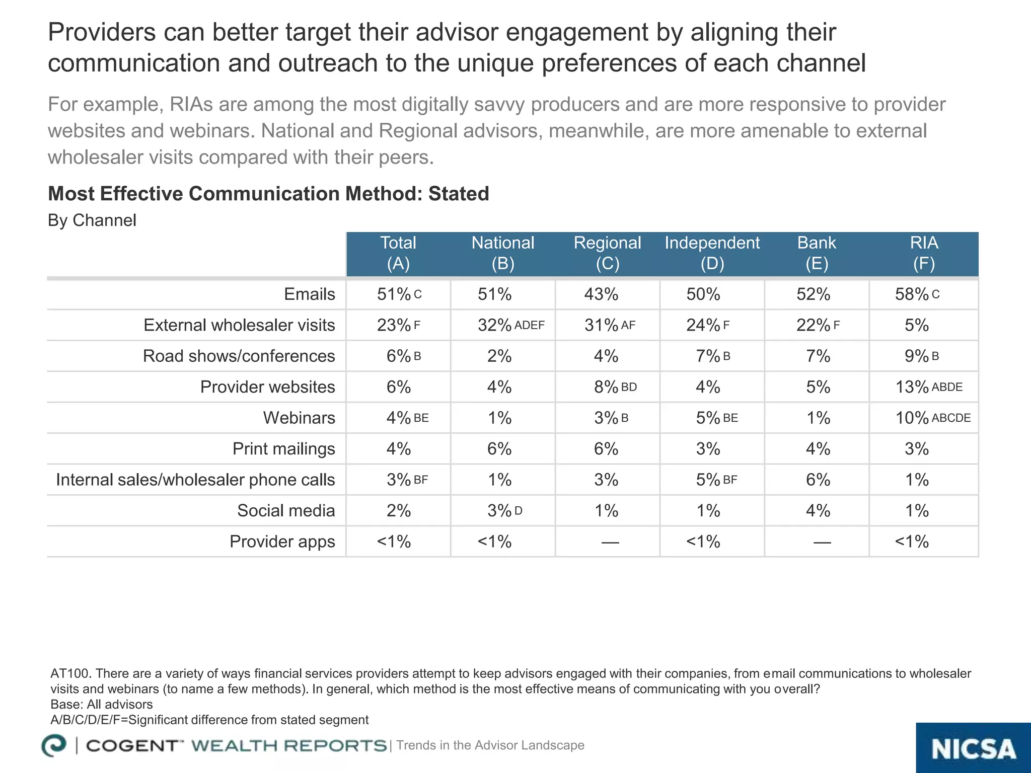 | Trends in the Advisor Landscape
Total
(A)
National
(B)
Regional
(C)
Independent
(D)
Bank
(E)
RIA
(F)
Emails 51%C 51% 43% 50% 52% 58%C
External wholesaler visits 23%F 32%ADEF 31%AF 24%F 22%F 5%
Road shows/conferences 6%B 2% 4% 7%B 7% 9%B
Provider websites 6% 4% 8%BD 4% 5% 13%ABDE
Webinars 4%BE 1% 3%B 5%BE 1% 10%ABCDE
Print mailings 4% 6% 6% 3% 4% 3%
Internal sales/wholesaler phone calls 3%BF 1% 3% 5%BF 6% 1%
Social media 2% 3%D 1% 1% 4% 1%
Provider apps <1% <1% — <1% — <1%
20
Most Effective Communication Method: Stated
By Channel
Providers can better target their advisor engagement by aligning their
communication and outreach to the unique preferences of each channel
AT100. There are a variety of ways financial services providers attempt to keep advisors engaged with their companies, from email communications to wholesaler
visits and webinars (to name a few methods). In general, which method is the most effective means of communicating with you overall?
Base: All advisors
A/B/C/D/E/F=Significant difference from stated segment
For example, RIAs are among the most digitally savvy producers and are more responsive to provider
websites and webinars. National and Regional advisors, meanwhile, are more amenable to external
wholesaler visits compared with their peers.
 
