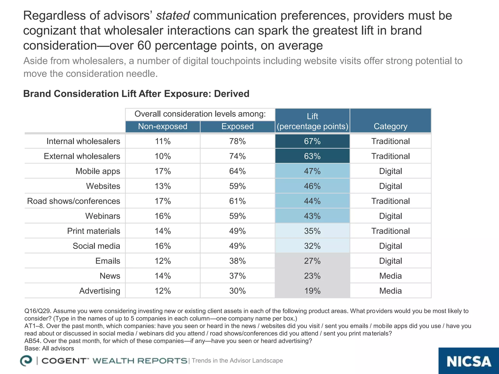 | Trends in the Advisor Landscape 21
Brand Consideration Lift After Exposure: Derived
Regardless of advisors’ stated communication preferences, providers must be
cognizant that wholesaler interactions can spark the greatest lift in brand
consideration—over 60 percentage points, on average
Aside from wholesalers, a number of digital touchpoints including website visits offer strong potential to
move the consideration needle.
Q16/Q29. Assume you were considering investing new or existing client assets in each of the following product areas. What providers would you be most likely to
consider? (Type in the names of up to 5 companies in each column—one company name per box.)
AT1–8. Over the past month, which companies: have you seen or heard in the news / websites did you visit / sent you emails / mobile apps did you use / have you
read about or discussed in social media / webinars did you attend / road shows/conferences did you attend / sent you print materials?
AB54. Over the past month, for which of these companies—if any—have you seen or heard advertising?
Base: All advisors
Overall consideration levels among: Lift
(percentage points) CategoryNon-exposed Exposed
Internal wholesalers 11% 78% 67% Traditional
External wholesalers 10% 74% 63% Traditional
Mobile apps 17% 64% 47% Digital
Websites 13% 59% 46% Digital
Road shows/conferences 17% 61% 44% Traditional
Webinars 16% 59% 43% Digital
Print materials 14% 49% 35% Traditional
Social media 16% 49% 32% Digital
Emails 12% 38% 27% Digital
News 14% 37% 23% Media
Advertising 12% 30% 19% Media
 