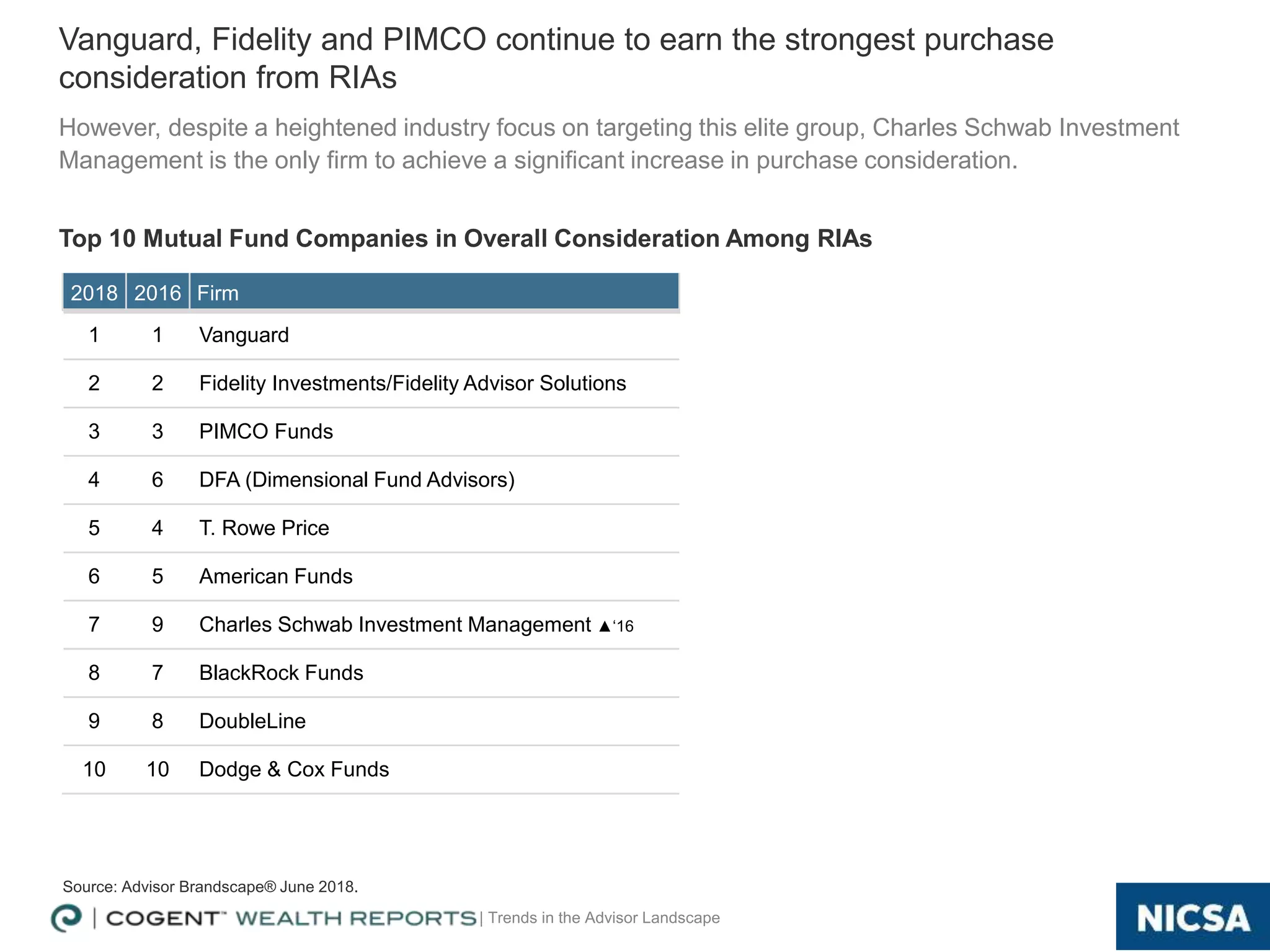 | Trends in the Advisor Landscape 24
Top 10 Mutual Fund Companies in Overall Consideration Among RIAs
Vanguard, Fidelity and PIMCO continue to earn the strongest purchase
consideration from RIAs
Source: Advisor Brandscape® June 2018.
However, despite a heightened industry focus on targeting this elite group, Charles Schwab Investment
Management is the only firm to achieve a significant increase in purchase consideration.
2018 2016 Firm
1 1 Vanguard
2 2 Fidelity Investments/Fidelity Advisor Solutions
3 3 PIMCO Funds
4 6 DFA (Dimensional Fund Advisors)
5 4 T. Rowe Price
6 5 American Funds
7 9 Charles Schwab Investment Management ▲‘16
8 7 BlackRock Funds
9 8 DoubleLine
10 10 Dodge & Cox Funds
 