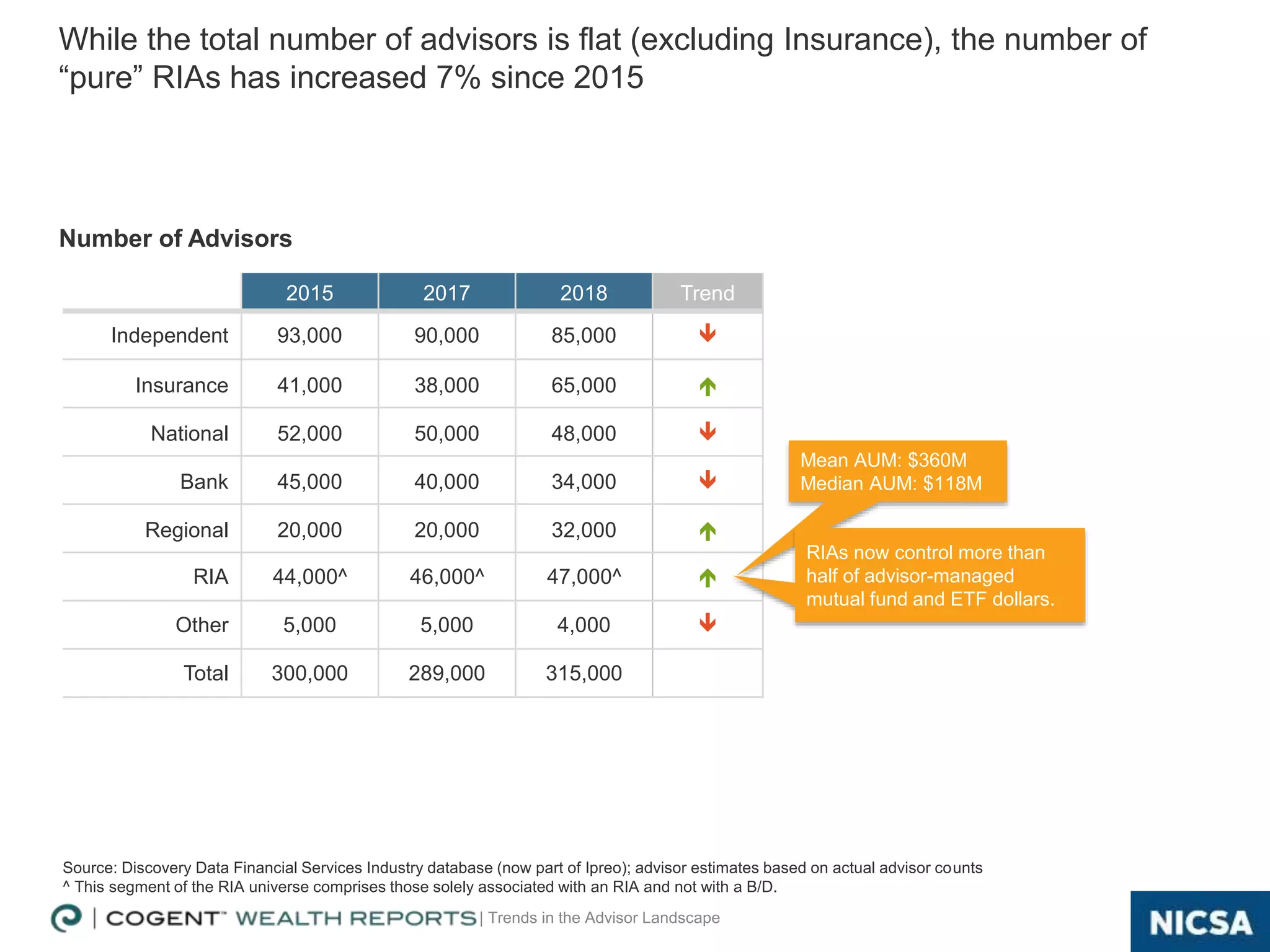 | Trends in the Advisor Landscape 7
Number of Advisors
While the total number of advisors is flat (excluding Insurance), the number of
“pure” RIAs has increased 7% since 2015
2015 2017 2018 Trend
Independent 93,000 90,000 85,000 
Insurance 41,000 38,000 65,000 
National 52,000 50,000 48,000 
Bank 45,000 40,000 34,000 
Regional 20,000 20,000 32,000 
RIA 44,000^ 46,000^ 47,000^ 
Other 5,000 5,000 4,000 
Total 300,000 289,000 315,000
Mean AUM: $360M
Median AUM: $118M
RIAs now control more than
half of advisor-managed
mutual fund and ETF dollars.
Source: Discovery Data Financial Services Industry database (now part of Ipreo); advisor estimates based on actual advisor counts
^ This segment of the RIA universe comprises those solely associated with an RIA and not with a B/D.
 