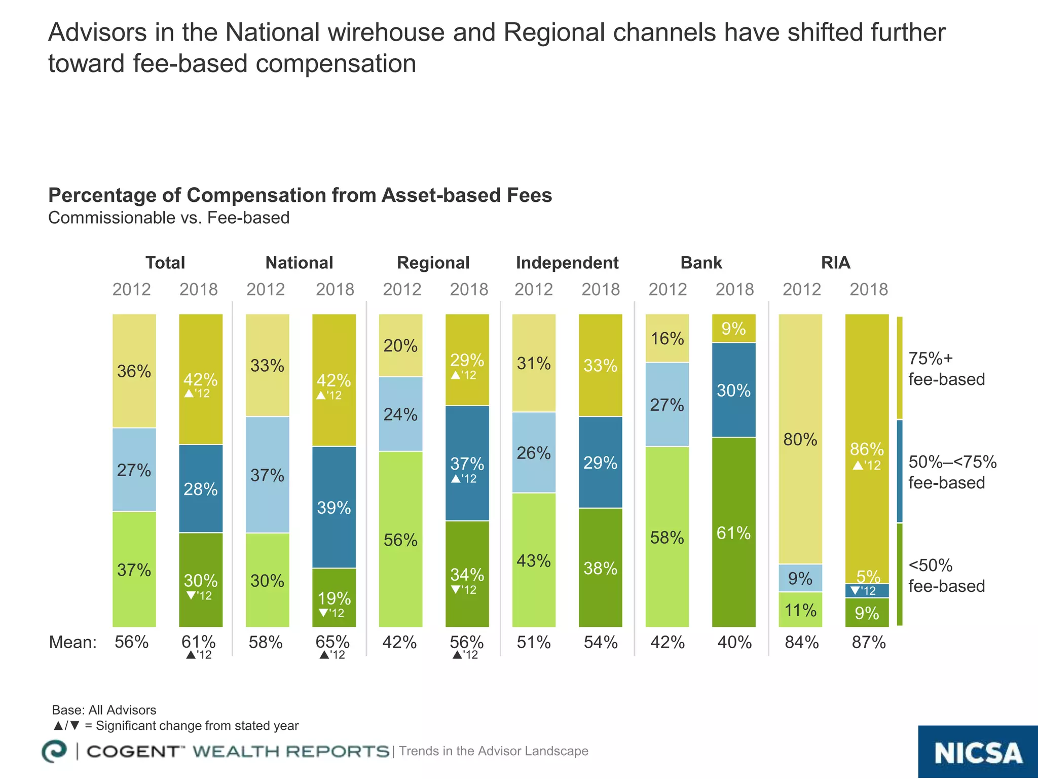 | Trends in the Advisor Landscape
Total National Regional Independent Bank RIA
2012 2018 2012 2018 2012 2018 2012 2018 2012 2018 2012 2018
Mean: 56% 61% 58% 65% 42% 56% 51% 54% 42% 40% 84% 87%
37%
30% 30%
19%
56%
34%
43% 38%
58% 61%
11% 9%
27%
28%
37%
39%
24%
37%
26%
29%
27%
30%
9% 5%
36% 42%
33%
42%
20%
29% 31% 33%
16%
9%
80%
86%
8
Percentage of Compensation from Asset-based Fees
Commissionable vs. Fee-based
Advisors in the National wirehouse and Regional channels have shifted further
toward fee-based compensation
Base: All Advisors
▲/▼ = Significant change from stated year
75%+
fee-based
50%–<75%
fee-based
<50%
fee-basedq'12
p'12
q'12
p'12
p'12
q'12
p'12
q'12
p'12
p'12p'12p'12
 