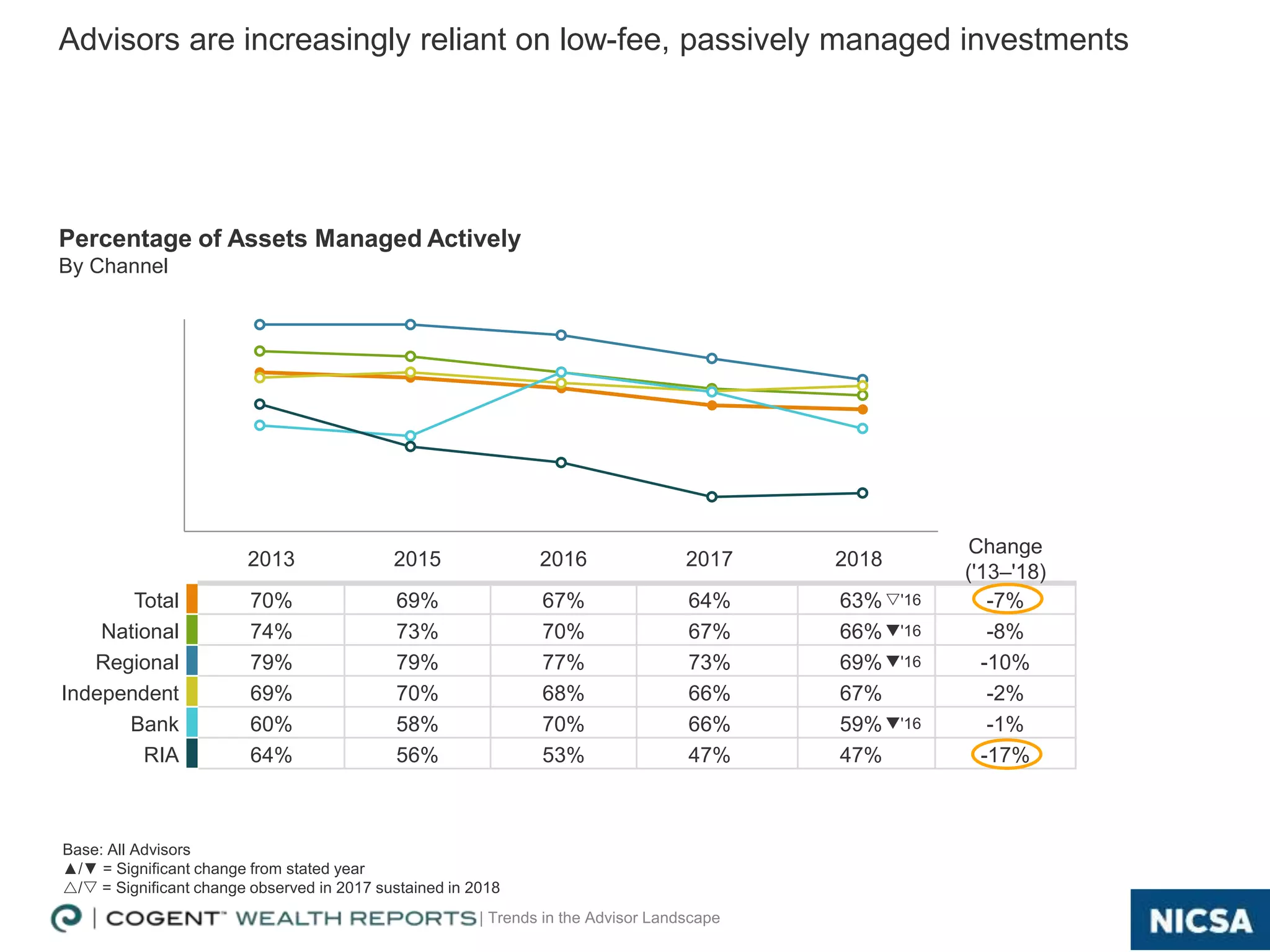 | Trends in the Advisor Landscape 9
Percentage of Assets Managed Actively
By Channel
Advisors are increasingly reliant on low-fee, passively managed investments
2013 2015 2016 2017 2018
Change
('13–'18)
Total 70% 69% 67% 64% 63%s'16 -7%
National 74% 73% 70% 67% 66%q'16 -8%
Regional 79% 79% 77% 73% 69%q'16 -10%
Independent 69% 70% 68% 66% 67% -2%
Bank 60% 58% 70% 66% 59%q'16 -1%
RIA 64% 56% 53% 47% 47% -17%
Base: All Advisors
▲/▼ = Significant change from stated year
/s = Significant change observed in 2017 sustained in 2018
 