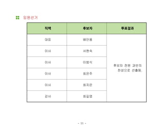 - 11 -
임원선거
직책 후보자 투표결과
대표 배안용
후보자 전원 과반의
찬성으로 선출됨.
이사 서현숙
이사 이범식
이사 최은주
이사 최지은
감사 최길엽
 