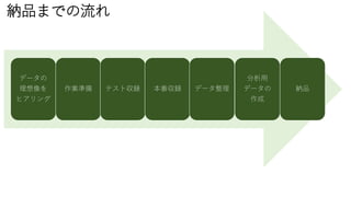 納品までの流れ
データの
理想像を
ヒアリング
作業準備 テスト収録 本番収録 データ整理
分析用
データの
作成
納品
 