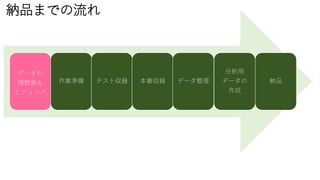 納品までの流れ
データの
理想像を
ヒアリング
作業準備 テスト収録 本番収録 データ整理
分析用
データの
作成
納品
 