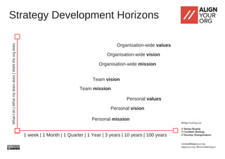 Strategy Development Horizons
Organisation-wide vision
1 week | 1 Month | 1 Quarter | 1 Year | 3 years | 10 years | 100 years
WhatIdo|Whatmyteamdoes|Wahttheorgdoes
Organisation-wide values
Organisation-wide mission
Team vision
Team mission
Personal values
Personal mission
Personal vision
 