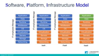 Copyright ITRI 工業技術研究院
Software, Platform, Infrastructure Model
Application
Data
Runtime
Middleware
OS
Virtualization
Servers
Storage
Networking
ITemployeesManage
Application
Data
Runtime
Middleware
OS
Virtualization
Servers
Storage
Networking
Application
Data
Runtime
Middleware
OS
Virtualization
Servers
Storage
Networking
Application
Data
Runtime
Middleware
OS
Virtualization
Servers
Storage
Networking
ITemployeesManage
ITemployeesManage
IaaS PaaS SaaS
 