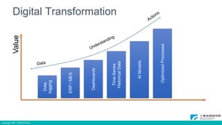 Copyright ITRI 工業技術研究院
Digital TransformationValue
Data
logging
ERP/MES
Dashboards
Time-Series
HistoricalData
AIModels
OptimizedProcesses
 