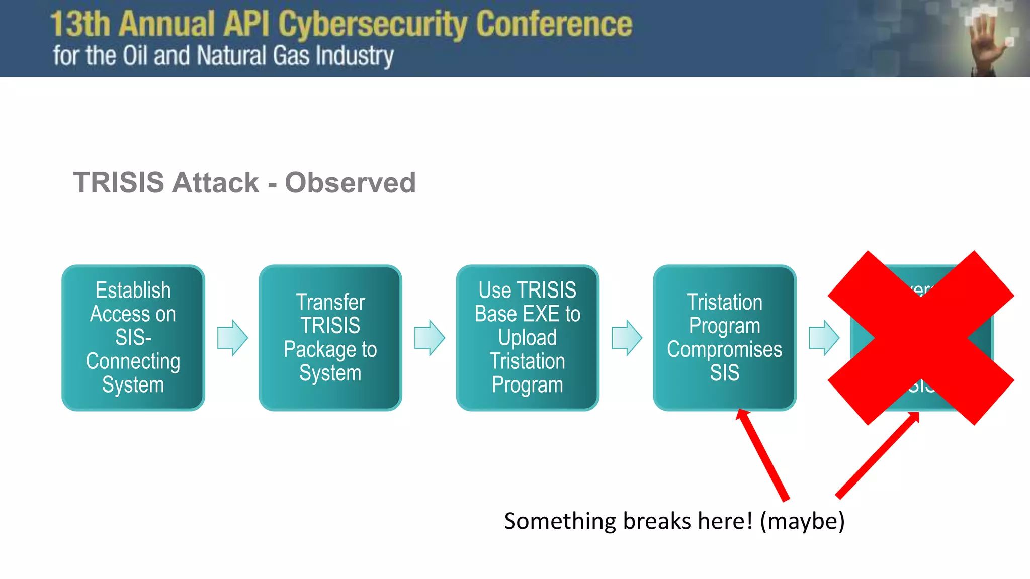 Establish
Access on
SIS-
Connecting
System
Transfer
TRISIS
Package to
System
Use TRISIS
Base EXE to
Upload
Tristation
Program
Tristation
Program
Compromises
SIS
Leverage
Access for
ICS
Disruption via
SIS
TRISIS Attack - Observed
Something breaks here! (maybe)
 
