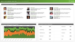 MEDIA & INFLUENCER ANALYSIS: APPLICATION SECURITY
WHO IS INFLUENCING THE CONVERSATION?
INFLUENCER TOP MEDIA CONSUMPTION
MARK MILLER
Co-Founder, All Day DevOps. Help companies gain
global visibility through the creation of massive
online communities.
Audience Size: 10K
GENE KIM
Author, The Phoenix Project: A Novel About IT,
DevOps, and Helping Your Business Win.
Audience Size: 38K
MICHAEL FISHER
Systems Analyst, Whitcraft Group Analyst, Tech
Evangelist, #CyberSecurity, #DigitalTransformation.
Audience Size: 83K
BINNI SHAH
Linux Kernel Developer Linux Evangelist. Malwares.
Kernel Dev. Security Enthusiast.
Audience Size: 68K
BOB STROUD
Chief Product Officer @Xebialabs #DevOps
#BizDevOps. Former Analyst @Forrester
Audience Size: 8K
AMY DEMARTINE
Forrester Principal Analyst covering Application
Security and other security initiatives.
Audience Size: 2K
DZone 3,021 Devops.com 1,222
Dark Reading 2,636 Slashdot (tech) 1,215
HelpNetSecurity 1,009 Threatpost 1,174
Hackernoon 2,191 Forbes 1,079
WIRED 1,414 856 240
0%
10%
20%
30%
40%
50%
60%
70%
80%
90%
100%
2018-0
1-01
2018-0
2-01
2018-0
3-01
2018-0
4-01
2018-0
5-01
2018-0
6-01
2018-0
7-01
2018-0
8-01
2018-0
9-01
2018-10
-01
2018-11-01
2018-12-0
1
DevSecOps AppSec Cloud Security Software Delivery Hybrid Cloud
INLFUENCER TRENDING TOPICS (LAST 6 MONTHS)
ALAN SHIMEL
CEO, Founder, Editor-in-Chief, DevOps.com DevOps,
Security, Open Source, Tech, Business, Writer, old dude
Audience Size: 14K
ERIC VANDERBURG
Vice President, Cybersecurity, TCDI Cybersecurity,
Privacy, and Tech Leader, Author, Consultant.
Audience Size: 63K
KELLY SHERIDAN
Associate Editor, Dark Reading Covers cybersecurity
@darkreading
Audience Size: 27K
 