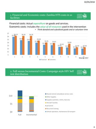 02/05/2018
4
1. Financial and Economic costs: Zambia HTS costs in 10
facilities
Mwenge 2017
$5.90
$4.82 $4.57
$3.97
$3.31 $3.18
$2.61 $2.42
$2.12 $2.05
$6.24 $6.20 $6.20
$4.69
$4.05 $3.87
$2.63
$3.64
$2.49 $2.50
$-
$1
$2
$3
$4
$5
$6
$7
1 2 3 4 5 6 7 8 9 10
Financial Economic
Financial costs: Actual expenditure on goods and services.
Economic costs: Includes the value of all resources used in the intervention
• Think donated and subsidized goods and or volunteer time
2. Full versus Incremental Costs: Campaign style HIV Self
test distribution
$0
$5
$10
Full Incremental
Shared central costs/above service costs
Other Supplies
Supplies (satchels, t-shirts, hats etc)
HIV Self-Test Kits
personnel
Recurrent training
Vehicle operation, maintenance & transport
 