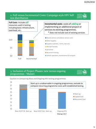 02/05/2018
5
2. Full versus Incremental Costs: Campaign style HIV Self
test distribution
$0
$5
$10
Full Incremental
Shared central costs/above service costs
Other Supplies
Supplies (satchels, t-shirts, hats etc)
HIV Self-Test Kits
personnel
Recurrent training
Vehicle operation, maintenance & transport
Incremental costs: costs of adding or
implementing an additional project or
services to existing programmes.
* Does not include cost of existing services
Full Costs: Includes all
resources used in testing,
including basic infrastructure,
overhead, etc..
3. Inclusion of Project Phases: new versus ongoing
programmes - Malawi
$0
$1
$2
$3
$4
$5
$6
$7
$8
New HIVST W. Start up New HIVST Exlc. Start up Ongoing HTS
Caution in comparing New and Ongoing HIV testing programmes
Start up
Capital Cost
Recurrent Cost
Start up is unobservable in ongoing programmes; exclude to
compare recurring programme costs with established testing
Mwenge 2017
 