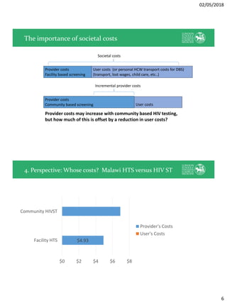 02/05/2018
6
The importance of societal costs
User costs
Provider costs
Facility based screening
Provider costs
Community based screening
User costs (or personal HCW transport costs for DBS)
(transport, lost wages, child care, etc..)
Incremental provider costs
Societal costs
Provider costs may increase with community based HIV testing,
but how much of this is offset by a reduction in user costs?
4. Perspective: Whose costs? Malawi HTS versus HIV ST
$4.93
$0 $2 $4 $6 $8
Facility HTS
Community HIVST
Provider's Costs
User's Costs
 