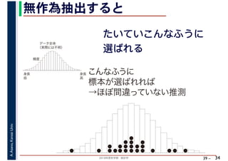 2018年度秋学期　統計学
A.Asano,KansaiUniv.
39 –
無作為抽出すると
34
たいていこんなふうに
選ばれる
データ全体
（実際には不明）
身長
高
身長
低
頻度
こんなふうに
標本が選ばれれば
→ほぼ間違っていない推測
 