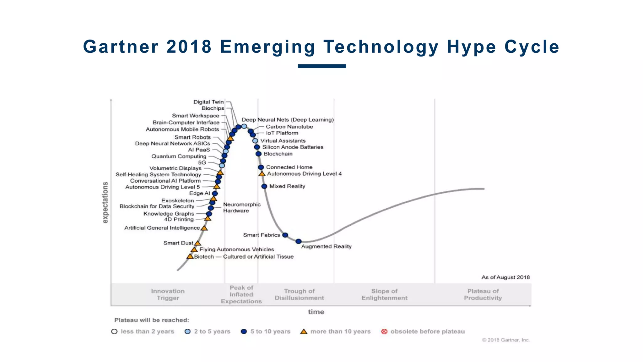 Gartner 2018 Emerging Technology Hype Cycle
 