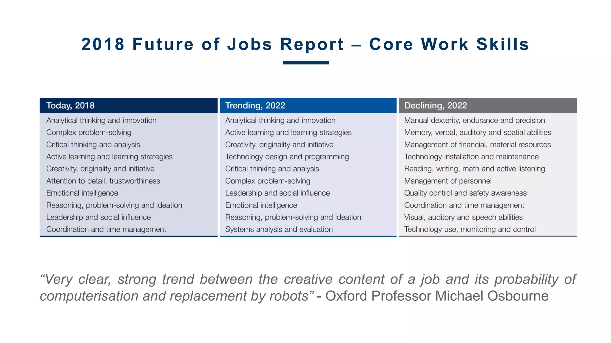 “Very clear, strong trend between the creative content of a job and its probability of
computerisation and replacement by robots” - Oxford Professor Michael Osbourne
2018 Future of Jobs Report – Core Work Skills
 