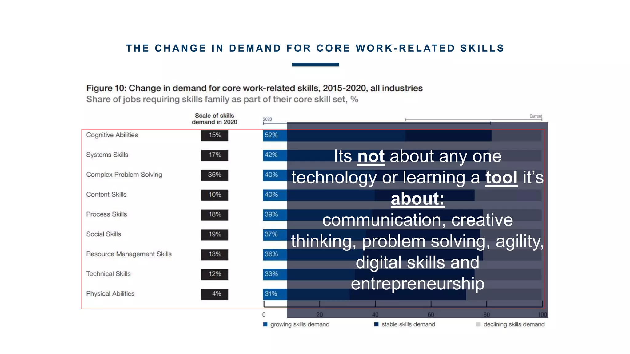 T H E C H A N G E I N D E M A N D F O R C O R E W O R K - R E L AT E D S K I L L S
Its not about any one
technology or learning a tool it’s
about:
communication, creative
thinking, problem solving, agility,
digital skills and
entrepreneurship
 