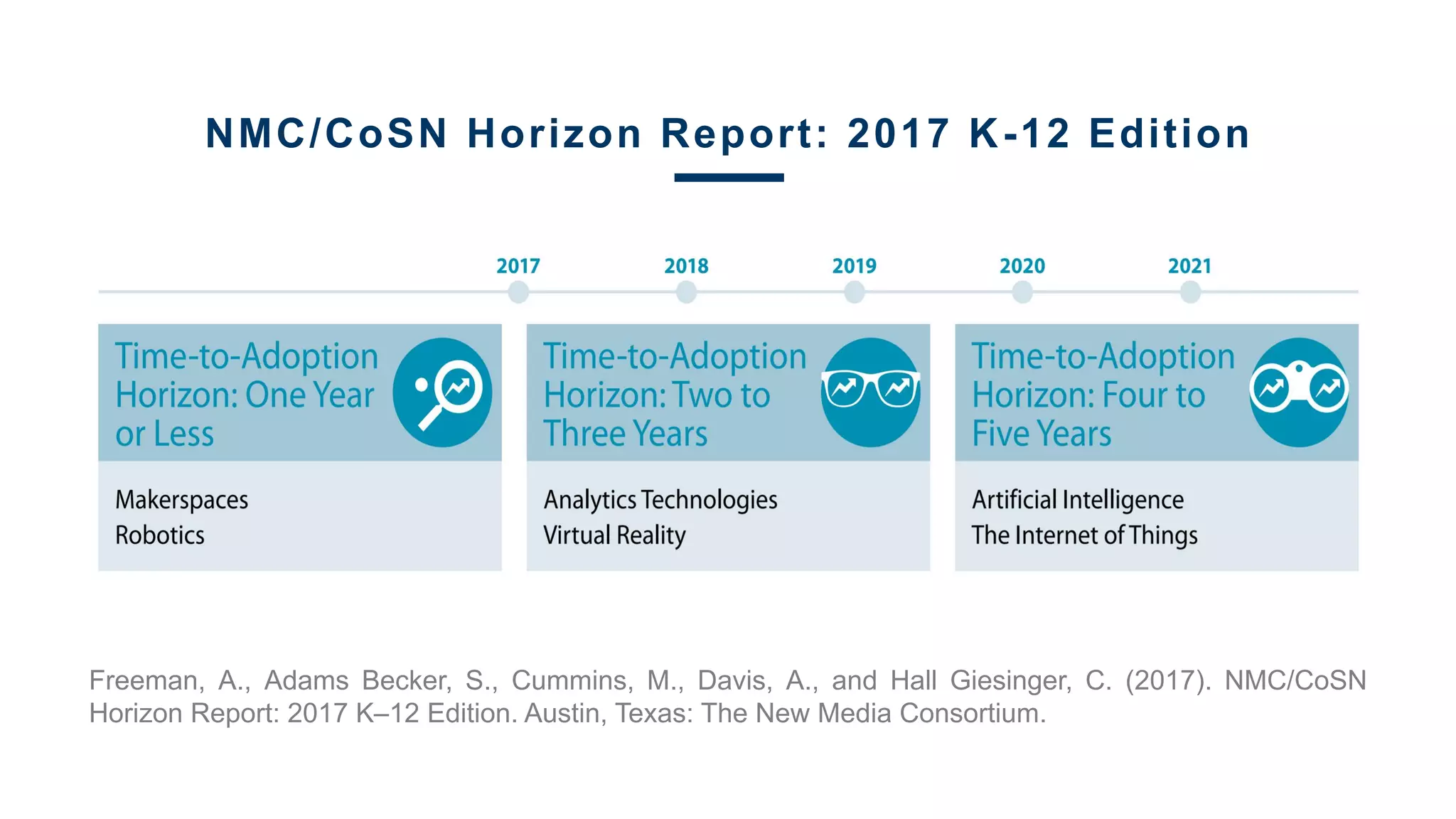 NMC/CoSN Horizon Report: 2017 K-12 Edition
Freeman, A., Adams Becker, S., Cummins, M., Davis, A., and Hall Giesinger, C. (2017). NMC/CoSN
Horizon Report: 2017 K–12 Edition. Austin, Texas: The New Media Consortium.
 