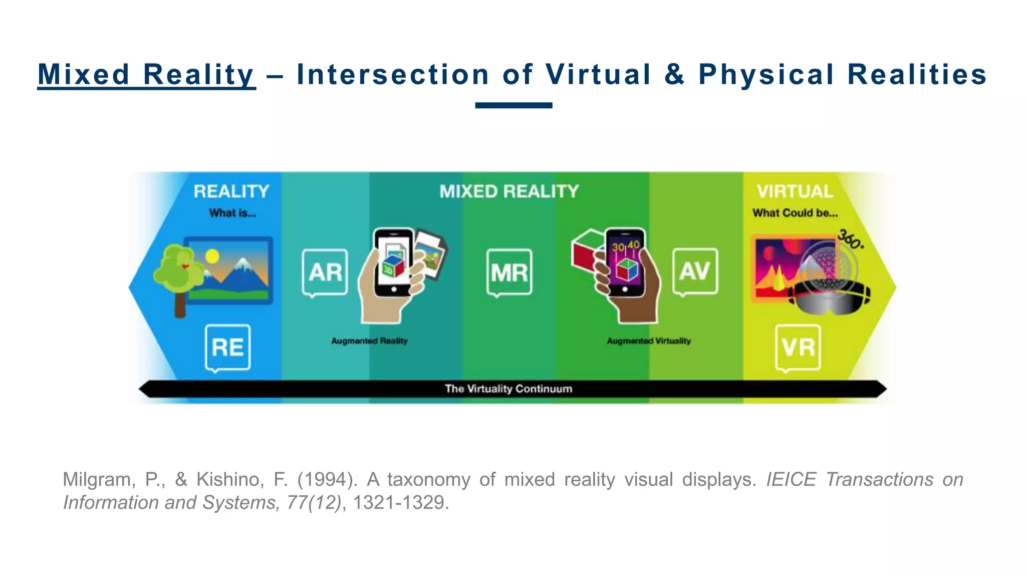 Mixed Reality – Intersection of Virtual & Physical Realities
Milgram, P., & Kishino, F. (1994). A taxonomy of mixed reality visual displays. IEICE Transactions on
Information and Systems, 77(12), 1321-1329.
 