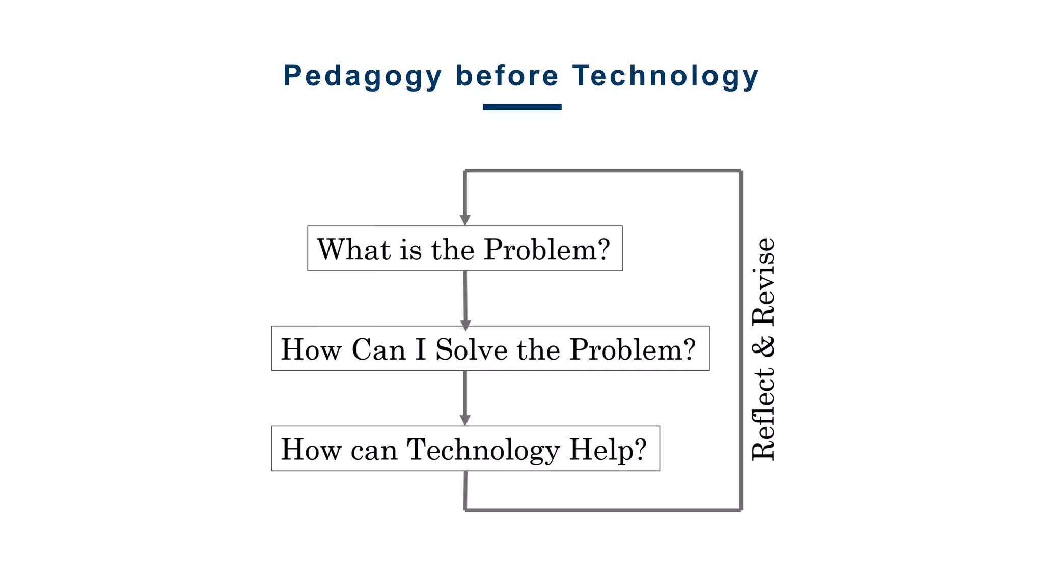 Pedagogy before Technology
 