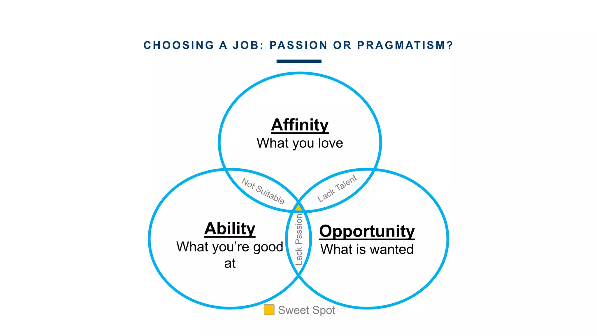 Affinity
What you love
LackPassion
Opportunity
What is wanted
Ability
What you’re good
at
CHOOSING A JOB: PASSION OR PRAGMATISM?
Sweet Spot
 