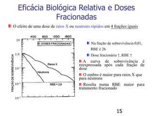 15
Eficácia Biológica Relativa e Doses
Fracionadas
Na fração de sobrevivência 0,01,
RBE é 26
Dose fracionária ↑, RBE ↑
A curva de sobrevivência é
reexpressada após cada fração de
dose
O ombro é maior para raios X que
para nêutrons
Resulta numa RBE maior para
tratamento fracionado
O efeito de uma dose de raios X ou neutrons rápidos em 4 frações iguais
 