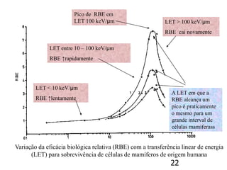 22
Variação da eficácia biológica relativa (RBE) com a transferência linear de energia
(LET) para sobrevivência de células de mamíferos de origem humana
LET < 10 keV/μm
RBE ↑lentamente
LET entre 10 – 100 keV/μm
RBE ↑rapidamente
Pico de RBE em
LET 100 keV/μm LET > 100 keV/μm
RBE cai novamente
A LET em que a
RBE alcança um
pico é praticamente
o mesmo para um
grande interval de
células mamíferass
 