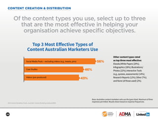 23
SPONSORED BY
2018 Content Marketing Trends—Australia: Content Marketing Institute/ADMA
CONTENT CREATION & DISTRIBUTION
...